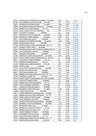 133



18144   REFRESCO NUTRINHO SOJA LARANJA EV 35GR        103   1,1     113,2
61568   AGUA MINERAL BIOLEVE S/GAS      GF1.5ML       78    1,45    113,1
35010   REFRESCO NUTRINHO PERA          EV 35GR       169   0,67    113,02
42209   GATORADE MORANGO/MARACUJA           GF500ML   49    2,3     112,81
10029   BEBIDA SOJA ADES GOIABA       TP 1LT          32    3,52    112,62
52156   SUCO ALIANCA UVA TTO INTEGRAL        2LT      10    11,21   112,1
39625   AGUARD.TATUZINHO           GF965ML            24    4,66    111,8
80774   REFRESCO FRUTOP ABACAXI         EV 45GR       203   0,55    111,36
36104   REFRESCO CAMP LARANJA          EV 35GR        182   0,6     109,71
26771   GATORADE COOL BLUE          GF500ML           46    2,38    109,64
61000   REFRESCO NUTRINHO GOIABA         EV 35GR      165   0,66    109,54
29669   RON BACARDI APPLE         GF750ML             5     21,89   109,45
71748   CERVEJA SKOL LITRAO RETORNAVEL GF 1LT         27    4,04    109,03
50713   WHISKY OLDEN WACK       GF.965ML              11    9,74    107,09
42362   REFRESCO MATE LEAO POWER GUARANA GF1.5LT      33    3,22    106,25
16055   SUCO MAGUARY UVA PET          TP500ML         23    4,61    106,03
3855    AGUARD.VENCEDORA            GF900ML           21    5,04    105,84
25189   REFRESCO CAMP ACAI GUARANA         EV 35GR    183   0,58    105,78
24018   VINHO CAMPO LARGO ROSADO SUAVE GF4.6LT        5     20,96   104,81
9435    CONHAQUE DOMECQ BRANDY            FR 1LT      6     17,43   104,58
70143   REFRIG.M.WILHELM MACA        FR2.1LT          57    1,83    104,53
51022   BEBIDA SOJA ADES MELANCIA       TP 1LTR       30    3,47    104,07
43580   CERVEJA SOL            LA350ML                85    1,22    103,77
23134   AGUA COCO SOCOCO NATURAL          TP200ML     69    1,5     103,75
46316   REFRIG.ANTARCTICA ICE       LA350ML           104   0,99    102,64
9095    SUCO MILANI MARACUJA         GF500ML          28    3,66    102,48
52359   BEBIDA SOJA ADES ABACAXI C/COCO TP 1LT        29    3,5     101,47
36120   REFRESCO CAMP UVA           EV 35GR           167   0,6     100,04
45078   VINHO CAMPO LARGO FREEZE BC SUAV.GF660ML      24    4,16    99,72
72310   QUENTAO CAMPO LARGO           GF880ML         17    5,86    99,66
10026   BEBIDA SOJA ADES MORANGO         TP 1LT       29    3,42    99,2
36248   VINHO ALMADEN CABERNET          GF750ML       8     12,32   98,6
9795    VERMOUTH MARTINI BIANCO         GF995ML       8     12,31   98,48
52617   REFRESCO TANG GRAVIOLA          EV 35GR       145   0,68    98,05
15888   VODKA ORLOFF ICE         GF275ML              36    2,72    97,92
36811   VODKA SMIRNOFF ICE BLACK LATA LA350ML         37    2,58    95,43
51981   BEBIDA SOJA SOY SUCO PESSEGO TP 1LT           37    2,57    94,95
30945   VINHO SINUELO TINTO SUAVE       GF750ML       19    4,92    93,51
16056   SUCO MAGUARY CAJU PET          TP500ML        32    2,92    93,44
24462   CERVEJA NOVA SCHIN MALZEBIER GF600ML          47    1,98    93,06
17205   REFRESCO FRUTOP MORANGO           EV 45GR     172   0,54    92,5
52616   REFRESCO TANG CAJA          EV 35GR           134   0,69    92,35
51982   BEBIDA SOJA SOY SUCO MACA        TP 1LT       35    2,61    91,51
51980   BEBIDA SOJA SOY SUCO UVA       TP 1LT         36    2,54    91,32
39691   VINHO PARANA TTO SECO         GF750ML         24    3,79    90,9
42212   GATORADE FRUTAS LIMAO         GF500ML         39    2,3     89,61
85437   SUCO DEL VALLE LARANJA        TP 1LT          18    4,97    89,38
52357   BEBIDA SOJA ADES FRUTAS TROPICA. TP 1LT       26    3,43    89,07
80776   REFRESCO FRUTOP LIMAO          EV 45GR        164   0,54    88,7
 