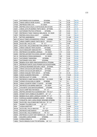 135



15427    GATORADE ACAI GUARANA         GF500ML        31    2,22    68,79
44639    VINHO GIROLA ROSE SUAVE       GF750ML        16    4,28    68,49
37444    REFRESCO MID UVA          EV 30GR            99    0,69    68,31
47808    REFRIG.COCA COLA LV.M.PG.M.ZE.350 CX 6UN     10    6,78    67,8
30261    VINHO JOTA PE BORDO TINTO SECO GF750ML       9     7,49    67,45
42210    GATORADE FRUTAS CITRICAS       GF500ML       29    2,32    67,41
71697    REFRESCO TANG TANGOLE MELANCIA EV 35GR       97    0,69    66,71
16573    REFRIG.COCA COLA LIGHT       LA350ML         53    1,25    66,23
9779     BITTER UNDERBERG          GF920ML            3     21,98   65,94
983112   AGUA TONICA SCHWEPPES CITRUS LA350ML         43    1,52    65,41
24026    VINHO CAMPO LARGO TINTO SECO GF4.6LT         3     21,64   64,93
85436    SUCO DEL VALLE UVA        TP 1LT             13    4,98    64,75
36391    SUCO DEL VALLE MAIS NECTAR LARAN.TP 1LT      17    3,8     64,59
39581    VINHO CANCAO TINTO SUAVE       GF750ML       12    5,38    64,59
16065    SUCO MAGUARY ABACAXI PET        TP500ML      14    4,61    64,54
61723    REFRESCO DA BARRA LARANJA        EV 35GR     117   0,55    64,35
26282    REFRIG.ANTARCTICA SODA LIM.DIET LA350ML      65    0,99    64,03
36118    REFRESCO FRESH MORANGO           EV 30GR     123   0,52    63,96
42213    GATORADE TANGERINA          GF500ML          28    2,28    63,92
60021    GATORADE COOL RED           GF500ML          27    2,34    63,23
52366    BEBIDA SOJA ADES ABACAXI/HORTELA TP200ML     49    1,29    63,21
29214    REFRESCO MATE LEAO POWER GUA.ACAICP300ML     51    1,24    62,99
15429    CERVEJA BOHEMIA ESCURA L.NECK GF355ML        37    1,7     62,82
23824    VINHO CHA.DUVALIER RIESLING     GF750ML      8     7,85    62,8
50820    VINHO CHA.DUVALIER MERLOT       GF750ML      7     8,9     62,3
60057    VINHO CHALISE TINTO SECO      GF750ML        12    5,19    62,23
36688    VINHO ALMADEN RIESLING       GF750ML         6     10,35   62,08
47945    REFRIG.KUAT GT.250ML       GF2.25L           32    1,92    61,34
17440    REFRESCO CAMP SALADA FRUTAS        EV 35GR   106   0,58    61,22
27008    VODKA VOLKA KISLLA LIMON      GF960ML        12    5,1     61,2
88182    VINHO COUNTRY WINE TT.SUAVE      GF750ML     9     6,8     61,18
61726    REFRESCO DA BARRA ABACAXI       EV 35GR      111   0,55    61,05
24271    CHA MATE LEAO MATE/GUARANA        CP300ML    46    1,33    61,05
51936    SUCO CAMP NECTAR MACA         TP 1LT         19    3,21    60,99
26302    REFRIG.ANTARCTICA GUARANA DIET FR1.5LT       32    1,9     60,88
38258    WHISKY NATU NOBILIS CELEBRITY GF 1LT         2     30,4    60,8
52358    BEBIDA SOJA ADES LARANJA C/ACER. TP 1LT      18    3,38    60,8
12912    CERVEJA KAISER SUMMER L.NECK GF355ML         51    1,18    60,14
24212    COQUETEL SAO LUIZALVENSE GENGIBR.GF800ML     21    2,85    59,85
36380    SUCO DEL VALLE MAIS NECTAR UVA TP 1LT        17    3,51    59,75
9274     WHISKY TILLERS CLUB        GF 1LT            3     19,9    59,7
9304     VODKA ERISTOFF          GF 1LT               3     19,85   59,55
85439    SUCO DEL VALLE ABACAXI       TP 1LT          12    4,96    59,55
37450    REFRESCO MID MANGA          EV 30GR          86    0,69    59,34
85443    SUCO DEL VALLE MARACUJA        TP 1LT        12    4,94    59,33
46050    REFRESCO CLIGHT DIET MARACUJA EV 10GR        76    0,78    59,25
3858     AGUARD.LUIZALVENSE         GF900ML           6     9,79    58,74
24569    VODKA DOBLE W.          GF970ML              7     8,38    58,66
14802    SUCO SINUELO UVA TTO INTEGRAL GF 1LT         8     7,33    58,64
 