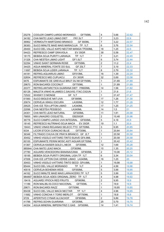 142



25278    COOLER CAMPO LARGO MORANGO           GF750ML   4    5,66    22,62
34182    CHA MATE LEAO LIMAO DIET      FR1.5LT          7    3,23    22,6
36962    VERMOUTH MARTZANO BRANCO           GF 900ML    7    3,22    22,57
36383    SUCO MINUTE MAID MAIS MARACUJA TP 1LT          6    3,76    22,54
26400    SUCO DEL VALLE KAPO NECTAR MANGA TP200ML       18   1,25    22,5
54423    REFRESCO CAMP GRAVIOLA          EV 35GR        39   0,58    22,47
18175    BEBIDA SOJA PURITY LARANJA      TP 1LT         7    3,21    22,45
31326    CHA NESTEA LIMAO LIGHT       GF1.5LT           6    3,74    22,44
52294    VINHO SAINT GERMAIN ROSE       GF750ML         2    11,2    22,4
34425    AGUA MINERAL FONTE DO SUL        GF 20LT       7    3,19    22,33
11697    BEBIDA SOJA LIDER LARANJA      TP 1LT          8    2,79    22,32
44181    REFRIG.AQUARIUS LIMAO       GF510ML            16   1,39    22,24
52654    REFRESCO MID CUPUACU          EV 30GR          32   0,69    22,08
9476     ESPUMANTE DE GREVILLE BRUT DU MI GF750ML       1    21,89   21,89
29670    RON BACARDI COCONUT          GF750ML           1    21,89   21,89
20377    REFRIG.ANTARCTICA GUARANA DIET FR600ML         14   1,56    21,82
60126    MALETA VINHO M.JAMES C.SAUVIG.1TAC.CX2UN       1    21,6    21,6
72522    WHISKY O MONGE           GF 1LT                1    21,47   21,47
61560    SUCO BIOLEVE NAT.UVA        GF390ML            17   1,26    21,35
20674    CERVEJA XINGU ESCURA         LA350ML           12   1,77    21,28
29525    CHA ICE TEA LIPTON LIMAO     LA340ML           17   1,25    21,25
22096    CHA NESTEA PESSEGO          LA340ML            14   1,5     21
24301    CHA MATE LEAO NATURAL         GF500ML          11   1,91    20,98
78855    MIX UNIAGRO COQUETEL         EB250GR           2    10,48   20,96
36778    SUCO CAMPO LARGO UVA INTEGRAL GF500ML          5    4,18    20,9
18145    REFRESCO NUTRINHO SOJA MACA         EV 35GR    19   1,1     20,9
19443    VINHO VINAS RIOJANAS SELECC.TTO GF700ML        3    6,95    20,85
9334     LICOR STOCK CURACAO BLUE         GF720ML       1    20,84   20,84
36346    FILTRADO CHUVA DE PRATA BRANCO GF 2LT          1    20,58   20,58
30452    VINHO VIGOLO VATTARO TINTO SUAVE GF4.6ML       1    20,58   20,58
60100    ESPUMANTE PERINI MOSC.ASTI AQUAR.GF750ML       1    20,42   20,42
41367    CERVEJA KAISER GOLD L.NECK       GF355ML       12   1,69    20,28
985844   CHA MATE LEAO MACA         CP300ML             15   1,35    20,25
27780    AGUARD.VENCEDORA BANANA/CANA GF900ML           2    10,06   20,12
18195    BEBIDA SOJA PURITY ORIGINAL LIGH.TP 1LT        6    3,34    20,04
47006    CHA ICE LIPTON CHA VERDE LIMAO LA340ML         16   1,25    20
30453    VINHO VIGOLO VATTARO TINTO SECO GF4.6ML        1    19,98   19,98
85444    SUCO DEL VALLE MORANGO          TP 1LT         4    4,99    19,96
40018    CERVEJA BOHEMIA WEIS        GF550ML            5    3,99    19,95
44162    SUCO MINUTE MAID MAIS LARA/ACERO.TP 1LT        5    3,99    19,95
984897   BEBIDA SOJA ADES ORIGINAL ZERO TP 1LT          4    4,98    19,92
19416    AGUARD.YPIOCA RED FRUITS        GF960ML        2    9,95    19,9
11186    RON MALIBU B.COCO NACIONAL       GF700ML       1    19,9    19,9
29671    RON BACARDI RAZZ          GF750ML              1    19,85   19,85
85438    SUCO DEL VALLE MACA NECTAR        TP 1LT       4    4,96    19,85
11682    VINHO CONCHA Y TORO MERLOT        GF750ML      1    19,8    19,8
9729     APERITIVO CYNAR ALCACHOF        GF900ML        2    9,89    19,78
41786    REFRIG.SCHIN GUARANA        GF250ML            25   0,79    19,75
44354    AGUA MINERAL IMPERATRIZ C.GAS GF500ML          14   1,41    19,74
 