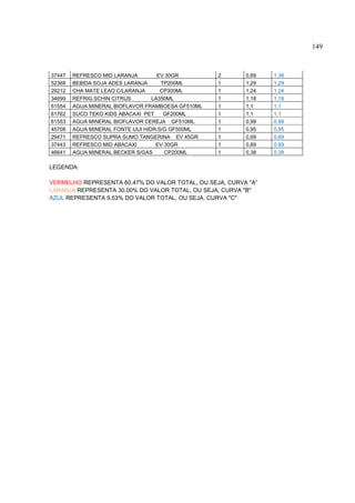 149



37447   REFRESCO MID LARANJA         EV 30GR       2     0,69   1,38
52368   BEBIDA SOJA ADES LARANJA      TP200ML      1     1,29   1,29
29212   CHA MATE LEAO C/LARANJA       CP300ML      1     1,24   1,24
34699   REFRIG.SCHIN CITRUS        LA350ML         1     1,18   1,18
61554   AGUA MINERAL BIOFLAVOR FRAMBOESA GF510ML   1     1,1    1,1
61762   SUCO TEKO KIDS ABACAXI PET     GF200ML     1     1,1    1,1
61553   AGUA MINERAL BIOFLAVOR CEREJA GF510ML      1     0,99   0,99
45708   AGUA MINERAL FONTE IJUI HIDR.S/G GF500ML   1     0,95   0,95
29471   REFRESCO SUPRA SUMO TANGERINA EV 45GR      1     0,69   0,69
37443   REFRESCO MID ABACAXI        EV 30GR        1     0,69   0,69
46641   AGUA MINERAL BECKER S/GAS      CP200ML     1     0,38   0,38

LEGENDA:

VERMELHO REPRESENTA 60,47% DO VALOR TOTAL, OU SEJA, CURVA "A”
LARANJA REPRESENTA 30,00% DO VALOR TOTAL, OU SEJA, CURVA "B"
AZUL REPRESENTA 9,53% DO VALOR TOTAL, OU SEJA, CURVA "C"
 