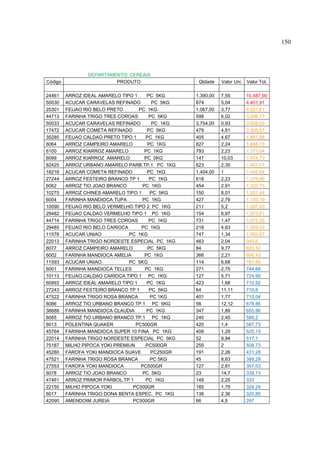 150




                 DEPARTAMENTO: CEREAIS
Código                    PRODUTO                    Qtdade    Valor Uni. Valor Tot.

24461    ARROZ IDEAL AMARELO TIPO 1     PC 5KG      1.390,00   7,55       10.487,90
50030    ACUCAR CARAVELAS REFINADO        PC 5KG    874        5,04       4.401,91
25301    FEIJAO RIO BELO PRETO      PC 1KG          1.067,00   3,77       4.021,61
44713    FARINHA TRIGO TRES COROAS       PC 5KG     598        6,02       3.598,77
50033    ACUCAR CARAVELAS REFINADO        PC 1KG    3.754,00   0,93       3.508,03
17472    ACUCAR COMETA REFINADO         PC 5KG      479        4,81       2.305,67
35285    FEIJAO CALDAO PRETO TIPO 1    PC 1KG       405        4,67       1.891,98
6064     ARROZ CAMPEIRO AMARELO         PC 1KG      827        2,24       1.848,73
6100     ARROZ KIARROZ AMARELO         PC 1KG       793        2,23       1.771,04
6099     ARROZ KIARROZ AMARELO         PC 5KG       147        10,03      1.474,73
82425    ARROZ URBANO AMARELO PARB.TP.1 PC 1KG      623        2,35       1.467,01
18216    ACUCAR COMETA REFINADO         PC 1KG      1.454,00   1          1.455,64
27244    ARROZ FESTEIRO BRANCO TP 1      PC 1KG     618        2,23       1.379,86
6062     ARROZ TIO JOAO BRANCO        PC 1KG        454        2,91       1.320,73
10275    ARROZ CHINES AMARELO TIPO 1     PC 5KG     150        8,01       1.201,44
6004     FARINHA MANDIOCA TUPA        PC 1KG        427        2,79       1.193,10
10090    FEIJAO RIO BELO VERMELHO TIPO 2 PC 1KG     211        5,2        1.097,93
29482    FEIJAO CALDAO VERMELHO TIPO 1 PC 1KG       154        6,97       1.073,61
44714    FARINHA TRIGO TRES COROAS       PC 1KG     731        1,47       1.072,33
29485    FEIJAO RIO BELO CARIOCA     PC 1KG         218        4,63       1.008,53
11578    ACUCAR UNIAO            PC 1KG             747        1,34       1.003,87
22013    FARINHA TRIGO NORDESTE ESPECIAL PC 1KG     463        2,04       945,6
6077     ARROZ CAMPEIRO AMARELO         PC 5KG      84         9,77       820,52
6002     FARINHA MANDIOCA AMELIA       PC 1KG       366        2,21       808,43
11593    ACUCAR UNIAO            PC 5KG             114        6,68       761,86
6001     FARINHA MANDIOCA TELLES       PC 1KG       271        2,75       744,68
10113    FEIJAO CALDAO CARIOCA TIPO 1 PC 1KG        127        5,71       724,95
60993    ARROZ IDEAL AMARELO TIPO 1     PC 1KG      423        1,68       710,92
27243    ARROZ FESTEIRO BRANCO TP 1      PC 5KG     64         11,11      710,8
47522    FARINHA TRIGO ROSA BRANCA       PC 1KG     401        1,77       710,04
6086     ARROZ TIO URBANO BRANCO TP.1 PC 5KG        56         12,12      678,86
38688    FARINHA MANDIOCA CLAUDIA       PC 1KG      347        1,89       655,86
6085     ARROZ TIO URBANO BRANCO TP.1 PC 1KG        240        2,45       588,2
6013     POLENTINA QUAKER          PC500GR          420        1,4        587,73
45764    FARINHA MANDIOCA SUPER 10 FINA PC 1KG      408        1,29       525,15
22014    FARINHA TRIGO NORDESTE ESPECIAL PC 5KG     52         9,94       517,1
75187    MILHO PIPOCA YOKI PREMIUN     PC500GR      255        2          508,73
45280    FAROFA YOKI MANDIOCA SUAVE       PC250GR   191        2,26       431,28
47521    FARINHA TRIGO ROSA BRANCA       PC 5KG     45         8,63       388,29
27553    FAROFA YOKI MANDIOCA        PC500GR        127        2,81       357,03
6078     ARROZ TIO JOAO BRANCO        PC 5KG        23         14,7       338,13
47461    ARROZ PRIMOR PARBOL.TP 1      PC 1KG       148        2,25       333
22155    MILHO PIPOCA YOKI        PC500GR           185        1,75       324,24
6017     FARINHA TRIGO DONA BENTA ESPEC. PC 1KG     136        2,36       320,85
42090    AMENDOIM JUREIA          PC500GR           66         4,5        297
 