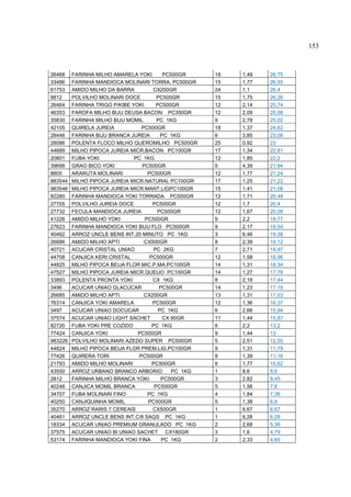 153



26468    FARINHA MILHO AMARELA YOKI        PC500GR     18   1,49   26,75
33486    FARINHA MANDIOCA MOLINARI TORRA. PC500GR      15   1,77   26,55
61753    AMIDO MILHO DA BARRA         CX200GR          24   1,1    26,4
8812     POLVILHO MOLINARI DOCE         PC500GR        15   1,75   26,26
26464    FARINHA TRIGO P/KIBE YOKI      PC500GR        12   2,14   25,74
46353    FAROFA MILHO BIJU DEUSA BACON PC350GR         12   2,09   25,08
35830    FARINHA MILHO BIJU MOMIL       PC 1KG         9    2,78   25,02
42105    QUIRELA JUREIA           PC500GR              18   1,37   24,62
28446    FARINHA BIJU BRANCA JUREIA       PC 1KG       6    3,85   23,08
28086    POLENTA FLOCO MILHO QUEROMILHO PC500GR        25   0,92   23
44689    MILHO PIPOCA JUREIA MICR.BACON PC100GR        17   1,34   22,81
20801    FUBA YOKI             PC 1KG                  12   1,85   22,2
39698    GRAO BICO YOKI           PC500GR              5    4,39   21,94
8805     ARARUTA MOLINARI           PC500GR            12   1,77   21,24
983544   MILHO PIPOCA JUREIA MICR.NATURAL PC100GR      17   1,25   21,22
983546   MILHO PIPOCA JUREIA MICR.MANT.LIGPC100GR      15   1,41   21,08
82280    FARINHA MANDIOCA YOKI TORRADA PC500GR         12   1,71   20,48
27705    POLVILHO JUREIA DOCE         PC500GR          12   1,7    20,4
27732    FECULA MANDIOCA JUREIA         PC500GR        12   1,67   20,08
41226    AMIDO MILHO YOKI          PC500GR             9    2,2    19,77
27623    FARINHA MANDIOCA YOKI BIJU FLO PC500GR        9    2,17   19,54
40462    ARROZ UNCLE BENS INT.20 MINUTO PC 1KG         3    6,46   19,38
26686    AMIDO MILHO APTI          CX500GR             8    2,39   19,12
40721    ACUCAR CRISTAL UNIAO          PC 2KG          7    2,71   18,97
44708    CANJICA KERI CRISTAL        PC500GR           12   1,58   18,96
44825    MILHO PIPOCA BEIJA FLOR MIC.P.MA.PC100GR      14   1,31   18,34
47527    MILHO PIPOCA JUREIA MICR.QUEIJO PC100GR       14   1,27   17,76
33893    POLENTA PRONTA YOKI          CX 1KG           8    2,18   17,44
3496     ACUCAR UNIAO GLACUCAR           PC500GR       14   1,23   17,18
26685    AMIDO MILHO APTI          CX200GR             13   1,31   17,03
76314    CANJICA YOKI AMARELA         PC500GR          12   1,36   16,37
3497     ACUCAR UNIAO DOCUCAR            PC 1KG        6    2,66   15,94
37574    ACUCAR UNIAO LIGHT SACHET         CX 90GR     11   1,44   15,87
82720    FUBA YOKI PRE COZIDO         PC 1KG           6    2,2    13,2
77424    CANJICA YOKI           PC500GR                9    1,44   13
983226   POLVILHO MOLINARI AZEDO SUPER PC500GR         5    2,51   12,55
44824    MILHO PIPOCA BEIJA FLOR PREM.LIG.PC100GR      9    1,31   11,79
77426    QUIRERA TORI            PC500GR               8    1,39   11,16
21793    AMIDO MILHO MOLINARI         PC500GR          6    1,77   10,62
43550    ARROZ URBANO BRANCO ARBORIO          PC 1KG   1    8,6    8,6
2812     FARINHA MILHO BRANCA YOKI        PC500GR      3    2,82   8,45
40248    CANJICA MOMIL BRANCA          PC500GR         5    1,56   7,8
34707    FUBA MOLINARI FINO         PC 1KG             4    1,84   7,36
40250    CANJIQUINHA MOMIL          PC500GR            5    1,38   6,9
35270    ARROZ RARIS 7 CEREAIS        CX500GR          1    6,67   6,67
40461    ARROZ UNCLE BENS INT.C/8 SAQS PC 1KG          1    6,28   6,28
18334    ACUCAR UNIAO PREMIUM GRANULADO PC 1KG         2    2,68   5,36
37575    ACUCAR UNIAO BI UNIAO SACHET CX180GR          3    1,6    4,79
53174    FARINHA MANDIOCA YOKI FINA       PC 1KG       2    2,33   4,65
 