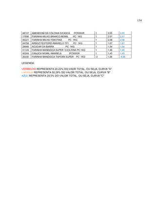154



48107   AMENDOIM DA COLONIA S/CASCA     PC500GR    1     3,55   3,55
17696   FARINHA MILHO BRANCO MOMIL     PC 1KG      1     2,57   2,57
40221   FARINHA MILHO YOKI FINA    PC 1KG          1     2,08   2,08
44758   ARROZ FESTEIRO AMARELO TP1     PC 1KG      1     1,67   1,67
28946   ACUCAR DA BARRA         PC 1KG             1     1,54   1,54
41149   FARINHA MANDIOCA SUPER 10 EX.FINA PC 1KG   1     1,46   1,46
40249   CANJICA MOMIL AMARELA       PC500GR        1     1,45   1,45
26330   FARINHA MANDIOCA TAPOAN SUPER PC 1KG       -3    1,56   -4,68

LEGENDA:

VERMELHO REPRESENTA 20,22% DO VAOR TOTAL, OU SEJA, CURVA "A"
LARANJA REPRESENTA 50,28% DO VALOR TOTAL, OU SEJA, CURVA "B"
AZUL REPRESENTA 29,5% DO VALOR TOTAL, OU SEJA, CURVA "C"
 