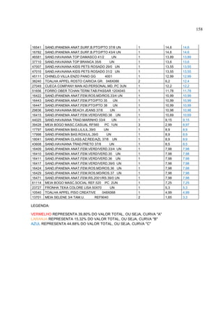 158



16541   SAND.IPANEMA ANAT.SURF.B.PTO/PTO 37/8 UN   1            14,6    14,6
16782   SAND.IPANEMA ANAT.SURF.B.PTO/PTO 43/4 UN   1            14,6    14,6
46581   SAND.HAVAIANA TOP DAMASCO 41/2       UN    1            13,89   13,89
37710   SAND.HAVAIANA TOP BRANCA 35/6       UN     1            13,6    13,6
47007   SAND.HAVAIANA KIDS PETS ROSADO 29/0 UN     1            13,55   13,55
47010   SAND.HAVAIANA KIDS PETS ROSADO 31/2 UN     1            13,55   13,55
45111   CHINELO VILLA ENZO PANO GG       4001      1            12,99   12,99
38240   TOALHA APPEL ROSTO CARICIA GR. 048X086     2            6,2     12,4
27049   CUECA COMPANY MAN AD.PERSONAL.MD. PC 3UN   1            12,2    12,2
51656   FORRO OBER TCHAN TERM.TAB.PASSAR 120X045   1            11,78   11,78
16422   SAND.IPANEMA ANAT.FEM.ROS.MD/ROS.33/4 UN   1            10,99   10,99
16443   SAND.IPANEMA ANAT.FEM.PTO/PTO 35      UN   1            10,99   10,99
16447   SAND.IPANEMA ANAT.FEM.PTO/PTO 38      UN   1            10,99   10,99
29836   SAND.HAVAIANA BEACH JEANS 37/8      UN     1            10,98   10,98
16415   SAND.IPANEMA ANAT.FEM.VERD/VERD.38 UN      1            10,69   10,69
44025   SAND.HAVAIANA TRAD.MARINHO 33/4      UN    1            9,15    9,15
39428   MEIA BOGO MASC.CASUAL RF560      PC 1UN    3            2,99    8,97
17797   SAND.IPANEMA BAS.LIL/LIL.39/0    UN        1            8,9     8,9
17998   SAND.IPANEMA BAS.ROX/LIL.39/0     UN       1            8,9     8,9
18041   SAND.IPANEMA CLASS.AZ.REE/AZL 37/8 UN      1            8,9     8,9
43608   SAND.HAVAIANA TRAD.PRETO 37/8       UN     1            8,5     8,5
16409   SAND.IPANEMA ANAT.FEM.VERD/VERD.33/4 UN    1            7,98    7,98
16410   SAND.IPANEMA ANAT.FEM.VERD/VERD.35 UN      1            7,98    7,98
16411   SAND.IPANEMA ANAT.FEM.VERD/VERD.36 UN      1            7,98    7,98
16417   SAND.IPANEMA ANAT.FEM.VERD/VERD.39/0 UN    1            7,98    7,98
16424   SAND.IPANEMA ANAT.FEM.ROS.MD/ROS.36 UN     1            7,98    7,98
16429   SAND.IPANEMA ANAT.FEM.ROS.MD/ROS.37 UN     1            7,98    7,98
16471   SAND.IPANEMA ANAT.FEM.RS.2001/RS.39/0 UN   1            7,98    7,98
61114   MEIA BOGO MASC.SOCIAL REF.520 PC 2UN       1            7,25    7,25
23727   FRONHA TEKA COLORE LISA 50X70       UN     1            5,3     5,3
10540   TOALHA APPEL PISO CREATIVE      048X068    1            4,99    4,99
13701   MEIA SELENE 3/4 TAM.U.      REF9040        2            1,65    3,3

LEGENDA:

VERMELHO REPRESENTA 39,80% DO VALOR TOTAL, OU SEJA, CURVA "A"
LARANJA REPRESENTA 15,32% DO VALOR TOTAL, OU SEJA, CURVA "B"
AZUL REPRESENTA 44,88% DO VALOR TOTAL, OU SEJA, CURVA "C"
 