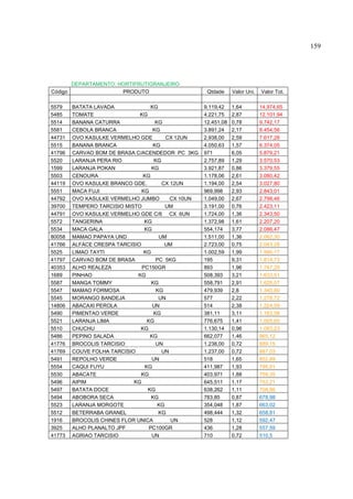 159




         DEPARTAMENTO: HORTIFRUTIGRANJEIRO
Código                  PRODUTO                       Qtdade     Valor Uni.   Valor Tot.

5579     BATATA LAVADA              KG               9.119,42    1,64         14.974,65
5485     TOMATE                KG                    4.221,75    2,87         12.101,94
5514     BANANA CATURRA               KG             12.451,08   0,78         9.742,17
5581     CEBOLA BRANCA               KG              3.891,24    2,17         8.454,56
44731    OVO KASULKE VERMELHO GDE         CX 12UN    2.938,00    2,59         7.617,28
5515     BANANA BRANCA               KG              4.050,63    1,57         6.374,05
41796    CARVAO BOM DE BRASA C/ACENDEDOR PC 3KG      971         6,05         5.879,21
5520     LARANJA PERA RIO            KG              2.757,89    1,29         3.570,53
1599     LARANJA POKAN              KG               3.921,87    0,86         3.379,55
5503     CENOURA                KG                   1.178,06    2,61         3.080,42
44119    OVO KASULKE BRANCO GDE.        CX 12UN      1.194,00    2,54         3.027,80
5551     MACA FUJI              KG                   969,998     2,93         2.843,01
44792    OVO KASULKE VERMELHO JUMBO        CX 10UN   1.049,00    2,67         2.798,46
39700    TEMPERO TARCISIO MISTO           UM         3.191,00    0,76         2.423,11
44791    OVO KASULKE VERMELHO GDE C/6 CX 6UN         1.724,00    1,36         2.343,50
5572     TANGERINA               KG                  1.372,98    1,61         2.207,20
5534     MACA GALA               KG                  554,174     3,77         2.086,47
80058    MAMAO PAPAYA UND              UM            1.511,00    1,36         2.062,30
41766    ALFACE CRESPA TARCISIO          UM          2.723,00    0,75         2.043,28
5525     LIMAO TAYTI             KG                  1.002,59    1,99         1.990,17
41797    CARVAO BOM DE BRASA          PC 5KG         195         9,31         1.814,73
40353    ALHO REALEZA           PC150GR              893         1,96         1.747,29
1689     PINHAO               KG                     508,393     3,21         1.633,51
5587     MANGA TOMMY                KG               558,791     2,91         1.628,57
5547     MAMAO FORMOSA                KG             479,939     2,8          1.345,80
5545     MORANGO BANDEJA               UN            577         2,22         1.278,72
14806    ABACAXI PEROLA             UN               514         2,38         1.224,59
5490     PIMENTAO VERDE              KG              381,11      3,11         1.183,58
5521     LARANJA LIMA             KG                 776,675     1,41         1.095,65
5510     CHUCHU                KG                    1.130,14    0,96         1.083,23
5486     PEPINO SALADA             KG                662,077     1,46         965,12
41776    BROCOLIS TARCISIO            UN             1.238,00    0,72         889,15
41769    COUVE FOLHA TARCISIO           UN           1.237,00    0,72         887,03
5491     REPOLHO VERDE              UN               518         1,65         852,89
5554     CAQUI FUYU              KG                  411,987     1,93         795,91
5530     ABACATE                KG                   403,971     1,88         759,35
5496     AIPIM               KG                      645,511     1,17         753,21
5497     BATATA DOCE              KG                 638,262     1,11         708,86
5494     ABOBORA SECA               KG               783,85      0,87         678,98
5523     LARANJA MORGOTE               KG            354,048     1,87         663,02
5512     BETERRABA GRANEL              KG            498,444     1,32         658,81
1916     BROCOLIS CHINES FLOR UNICA        UN        528         1,12         592,47
3925     ALHO PLANALTO JPF         PC100GR           436         1,28         557,59
41773    AGRIAO TARCISIO            UN               710         0,72         510,5
 