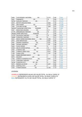 161



5460     UVA ROSADA NACIONAL            KG      3,715   5,06    18,8
5567     RABANETE               UN              18      0,99    17,82
39702    ACELGA TARCISIO           UN           7       2,16    15,12
5578     BATATA INGLESA ROSA                    5,936   1,85    11,01
5553     NECTARINA              KG              2,172   4,99    10,84
1600     UVA RED GLOBE            KG            1,828   5,76    10,53
985553   YAKISSOBA VERD FACIL      BJ500GR      2       3,99    7,98
4427     MACA NAC.GOLDEN             KG         2,11    3,74    7,9
41779    MANJERICAO TARCISIO           UN       10      0,72    7,2
985482   AIPIM VERD FACIL      PC800GR          2       3,56    7,12
41778    ALFAVACA TARCISIO           UN         10      0,69    6,9
39688    COENTRO TARCISIO            UN         8       0,72    5,76
5533     MACA VERDE NACIONAL GOLD          KG   3,358   1,47    4,94
5574     KIWI IMPORTADO            KG           0,491   9,98    4,9
5487     PEPINO CONSERVA             KG         2,201   1,98    4,36
5488     PEPINO JAPONES            KG           1,08    2,98    3,22
5526     COCO VERDE              UN             2       1,58    3,16
45851    MILHO VERDE ESPIGA           UN        10      0,29    2,9
5484     TOMATE CAKI             KG             0,911   2,95    2,69
4420     TOMATE LONGA VIDA           BJ         0,577   3,99    2,3
1169     CAQUI CAFE             KG              1,141   1,98    2,26
4444     NABO REDONDO MACO              UN      1       2,16    2,16
5570     SALSAO               UN                1       1,98    1,98
1248     CEBOLA CONSERVA KILO           KG      0,827   1,74    1,44
41777    OREGANO TARCISIO            UN         2       0,69    1,38
39184    COENTRO PCT.          PC UN            2       0,67    1,34
5575     MARACUJA DOCE              BJ          0,427   2,88    1,23
5336     HORTELA PCT             PC             1       0,56    0,56
1030     TOMATE MIUDO             KG            0,196   1,33    0,26


LEGENDA:

VERMELHO REPRESENTA 69,64% DO VALOR TOTAL, OU SEJA, CURVA "A"
LARANJA REPRESENTA 20,05% DO VALOR TOTAL, OU SEJA, CURVA "B"
AZUL REPRESENTA 10,31% DO VALOR TOTAL, OU SEJA, CURVA "C"
 