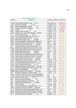 162




                   DEPARTAMENTO: FRIOS
Código                     PRODUTO                      Qtdade     Valor Uni.   Valor Tot.

27908    LEITE LIDER INTEGRAL L.VIDA    TP 1LT         26.188,00   1,54         40.236,03
41812    LEITE PIA INTEGRAL        TP 1LT              11.265,00   1,44         16.273,69
5998     QUEIJO MUSSARELA FATIADO            KG        1.200,22    13,11        15.732,75
3199     SALSICHA PERDIGAO AGRANEL            KG       4.287,09    3,35         14.366,59
3060     TAINHA                 KG                     2.739,78    3,05         8.342,98
5995     QUEIJO PRATO FATIADO            KG            481,064     13,17        6.336,84
34676    CREME LEITE LIDER PASTEURIZADO PT350GR        2.393,00    2,03         4.866,75
59       LEITE DO VALE TIPO C       PC 1LT             2.935,00    1,33         3.894,82
27747    LEITE LIDER SEMI DESNATA.L.VIDA TP 1LT        2.451,00    1,52         3.714,58
27746    LEITE LIDER DESNATA.L.VIDA     TP 1LT         2.343,00    1,53         3.588,14
25420    MARGARINA QUALY C/SAL          PT500GR        795         3,9          3.101,30
9946     QUEIJO MUSSARELA INTEIRO FRACIONADO KG        325,403     9,34         3.039,50
28997    BATATA PERDIGAO CONG.PALITO        PC500GR    996         3,03         3.014,62
21838    HAMBURGUER SEARA BOVINO           PC 56GR     6.031,00    0,46         2.790,38
72       SALSICHA SADIA SADILAR RESF.GRANEL KG         772,477     3,14         2.429,29
4448     PRESUNTO SEARA S/GOR.COZ.OVAL FATIA . KG      262,114     9,11         2.387,65
17488    PIZZA Q MEXE MEIO FGO CAT/CALAB. CX450GR      513         4,43         2.271,62
42738    MARGARINA DELICIA C/SAL       PT500GR         1.004,00    2,25         2.260,54
17476    PIZZA Q MEXE CALABRESA         CX450GR        468         4,42         2.067,71
40181    REQUEIJAO LIDER CREMO.PREMI.TRAD.CP250GR      739         2,79         2.060,96
17481    PIZZA Q MEXE FRANGO C/CATUPIRY CX450GR        462         4,37         2.016,93
17485    PIZZA Q MEXE QUATRO QUEIJOS       CX450GR     454         4,38         1.987,91
17292    EMPAN.SADIA STEAK FRANGO         PC120GR      2.691,00    0,74         1.986,78
4452     PRESUNTO PERDIGAO TRADIC.FATIADO        KG    148,785     11,83        1.760,22
47917    LEITE CEDRENSE PASTEUR.TIPO C PC 1LT          1.617,00    1,05         1.694,44
41816    LEITE PIA SEMI DESNATADO       TP 1LT         1.183,00    1,43         1.689,46
33458    EMPAN.PERDIGAO STEAK FRANGO         PC125GR   2.249,00    0,68         1.519,35
181      PRESUNTO SEARA S/GOR.COZ.OVAL INTEI. KG       161,12      9,32         1.501,50
26942    GELO PURO MINERALE           PC 3KG           426         3,47         1.478,59
986080   EMPAN.SEARA STEAK FRANGO          PC100GR     2.241,00    0,65         1.467,09
526      PRESUNTO PERDIGAO TRADIC.INTEIRO        KG    127,643     11,2         1.429,64
43430    IOGURTE LIDER POLPA FRUT.MOR/COCOBJ600GR      712         2            1.426,64
43429    IOGURTE LIDER POLPA FRUT.MORANGO BJ600GR      709         2            1.416,76
41817    LEITE PIA DESNATADO         TP 1LT            973         1,44         1.403,04
5297     RETALHO QUEIJO AGRANEL             KG         186,497     7,46         1.390,43
178      LINGUICA FRIWANDAL MISTA DEF.        KG       107,334     12,69        1.362,39
3333     MARGARINA DORIANA C/SAL         PT500GR       415         3,22         1.335,27
3377     NATA COLONO                 KG                147,229     8,98         1.322,13
3021     LINGUICA PERDIGAO CALABRESA IDEAL KG          137,072     9,55         1.308,90
35760    IOGURTE ACTIVIA POL.MORAN.       BJ400GR      312         4,15         1.295,26
4471     MORTADELA PERDIGAO BOLOGN.FATIADO KG          166,319     7,55         1.255,97
40180    REQUEIJAO LIDER CREMO.PREMI.LIGH.CP250GR      438         2,81         1.232,88
25898    HAMBURGUER SADIA TEXAS BURGER PC 56GR         2.957,00    0,41         1.213,77
79       LINGUICA SEARA CALABRESA            KG        156,688     7,54         1.181,36
 