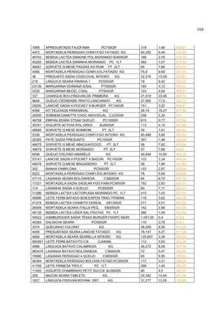 164



1808     APRESUNTADO FAJOFAMA           PC150GR       318        1,69    536,87
4473     MORTADELA PERDIGAO CONFI.FGO FATIADO KG      82,292     6,49    533,92
46702    BEBIDA LACTEA DANONE POL.MORANGO BJ600GR     188        2,76    519,73
45265    BEBIDA LACTEA DANINHA MORANGO PC 1LT         482        1,07    515,53
46681    SORVETE Q MEXE PASSAS AO RUM PT 2LT          65         7,86    510,72
4466     MORTADELA PERDIGAO CONFI.S/G.FATIADO KG      75,8       6,69    507,03
36       PRESUNTO SADIA COZD.OVAL INTEIRO       KG    32,316     15,59   503,81
218      LINGUICA SEARA FININHA 1      PC500GR        78         6,42    500,55
23136    MARGARINA DORIANA S/SAL        PT500GR       160        3,12    499,31
3335     MARGARINA BECEL C/SAL         PT500GR        103        4,84    498,31
337      CHARQUE BOV.FRIGVAN DE PRIMEIRA        KG    21,519     23,06   496,15
9646     QUEIJO CEDRENSE PRATO LANCHINHO         KG   27,992     17,6    492,71
29200    LANCHE SADIA H.POCKET X BURGER PC145GR       151        3,22    485,61
4088     KIT FEIJOADA FRIWANDAL          KG           26,14      18,27   477,56
26500    SOBREM.DANETTE CHOC.INDIVIDUAL CJ220GR       208        2,28    475
46758    EMPAN.SEARA STEAK QUEIJO        PC100GR      615        0,77    473,99
35761    IOGURTE ACTIVIA POL.ORIGI.    BJ400GR        113        4,14    467,69
46685    SORVETE Q MEXE BOMBOM           PT 2LT       59         7,81    460,83
5338     MORTADELA PERDIGAO CONFI.FGO INTEIRO KG      80,498     5,66    455,65
26385    PATE SADIA PRESUNTO          PC100GR         307        1,48    455,44
46675    SORVETE Q MEXE ABACAXI/COCO        PT 2LT    58         7,82    453,66
46679    SORVETE Q MEXE MORANGO           PT 2LT      57         7,88    448,9
9596     QUEIJO COLONO AMARELO             KG         40,644     10,95   445,15
53141    LANCHE SADIA H.POCKET X BACON PC145GR        133        3,34    444,34
46676    SORVETE Q MEXE BRIGADEIRO        PT 2LT      56         7,89    441,83
302      BANHA PAMPLONA             PC500GR           153        2,87    439,08
8222     MORTADELA PERDIGAO CONFI.S/G.INTEIRO KG      78         5,58    434,96
47110    LASANHA SEARA BOLONHESA          CX600GR     64         6,75    431,72
17321    MORTADELA SADIA SADILAR FGO FAMI.PC500GR     152        2,83    430,71
114      LASANHA SADIA 4 QUEIJO       PC650GR         60         7,17    430,31
71286    BEBIDA LACTEA LACTOPLASA MORANGO PC 1LT      415        1,03    427,73
46896    LEITE FERM.BATAVO BOB ESPON.TRAD.TP480ML     118        3,62    426,99
41374    BEBIDA LACTEA CHAMITO CEREAL EB130GR         211        2,01    424,52
26009    MORTADELA SEARA ITALLA PEQ.      EB400GR     142        2,98    423,05
46135    BEBIDA LACTEA LIDER SAL.FRUTAS PC 1LT        266        1,59    422,54
44422    HAMBURGUER SADIA TEXAS BURGER FGOPC 56GR     1.051,00   0,4     418,8
40383    SALSICHA SEARA           PC500GR             110        3,78    416,1
3374     QUEIJINHO COLONO              KG             48,009     8,59    412,29
4456     PRESUNTADA SEARA LANCHE FATIADO         KG   78,147     5,27    411,56
4858     MORTADELA SEARA SEARELLA INTEIRO        KG   120,857    3,38    409,09
984901   LEITE FERM.BATAVITO C/6      CJ480ML         112        3,55    397,44
4698     LINGUICA BATAVO CALABRESA           KG       46,272     8,58    397,18
983474   LASANHA BATAVO BOLONHESA          CX650GR    72         5,47    393,82
79990    LASANHA PERDIGAO 4 QUEIJO       CX650GR      65         5,95    386,82
46394    MORTADELA PERDIGAO BOLOGN.FATIAD.PC200GR     117        3,31    386,78
41765    LEITE FRIMESA TIPO C       PC 1LT            266        1,44    383,95
11455    IOGURTE CHAMBINHO PETIT SUI.C/8 BJ360GR      85         4,5     382,27
209      BACON SEARA TABLETE             KG           25,362     15,04   381,54
1627     LINGUICA FRIGVAN BOVINA DEF.        KG       31,277     12,05   376,98
 