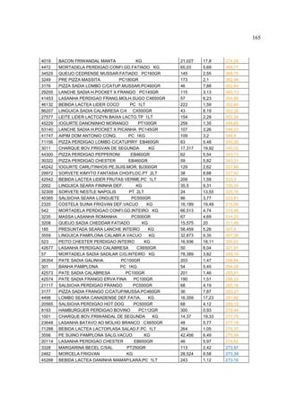 165



4019    BACON FRIWANDAL MANTA             KG          21,027   17,8    374,28
4472    MORTADELA PERDIGAO CONFI.GD.FATIADO KG        65,03    5,69    369,77
34525   QUEIJO CEDRENSE MUSSAR.FATIADO PC160GR        145      2,55    369,75
3249    PRE PIZZA MASSITA        PC180GR              173      2,1     362,96
3176    PIZZA SADIA LOMBO C/CATUP.MUSSAR.PC460GR      46       7,88    362,64
29205   LANCHE SADIA H.POCKET X FRANGO PC145GR        115      3,13    360,13
41453   LASANHA PERDIGAO FRANG.MOLH.SUGO CX650GR      57       6,23    354,89
46132   BEBIDA LACTEA LIDER COCO       PC 1LT         222      1,59    352,65
86207   LINGUICA SADIA CALABRESA C/4 CX500GR          43       8,19    352,35
27577   LEITE LIDER LACTOZYN BAIXA LACTO.TP 1LT       154      2,29    352,34
45229   IOGURTE DANONINHO MORANGO          PT100GR    259      1,35    349,65
53140   LANCHE SADIA H.POCKET X PICANHA PC145GR       107      3,26    349,23
41747   AIPIM DOM ANTONIO CONG.       PC 1KG          109      3,2     348,8
71156   PIZZA PERDIGAO LOMBO C/CATUPIRY EB460GR       63       5,48    345,26
3011    CHARQUE BOV.FRIGVAN DE SEGUNDA         KG     17,317   19,92   345,02
44300   PIZZA PERDIGAO PEPPERONI       EB460GR        62       5,54    343,73
30322   PIZZA PERDIGAO CHESTER        EB460GR         59       5,82    343,31
45242   IOGURTE CARLITINHOS PE.SUIS.MOR. BJ300GR      129      2,62    337,69
29972   SORVETE KIMYTO FANTASIA CHO/FLOC.PT 2LT       38       8,88    337,42
42542   BEBIDA LACTEA LIDER FRUTAS VERME.PC 1LT       209      1,59    333,3
2002    LINGUICA SEARA FININHA DEF.       KG          35,5     9,31    330,34
32309   SORVETE NESTLE NAPOLIS        PT 2LT          24       13,55   325,16
40385   SALSICHA SEARA LONGUETE         PC500GR       86       3,77    323,81
2320    COSTELA SUINA FRIGVAN DEF.VACUO       KG      16,189   19,49   315,56
542     MORTADELA PERDIGAO CONFI.GD.INTEIRO KG        66,513   4,74    315,46
3235    MASSA LASANHA ROMANHA           PC500GR       67       4,69    314,23
3208    QUEIJO SADIA CHEDDAR FATIADO        KG        15,575   20      311,49
185     PRESUNTADA SEARA LANCHE INTEIRO        KG     58,459   5,26    307,6
3559    LINGUICA PAMPLONA CALABR.A VACUO       KG     32,873   9,35    307,26
523     PEITO CHESTER PERDIGAO INTEIRO       KG       16,936   18,11   306,63
42677   LASANHA PERDIGAO CALABRESA        CX650GR     50       6,04    301,97
57      MORTADELA SADIA SADILAR C/G.INTEIRO KG        78,389   3,82    299,19
26354   PATE SADIA GALINHA        PC100GR             203      1,47    298,94
301     BANHA PAMPLONA            PC 1KG              54       5,45    294,09
42573   PATE SADIA CALABRESA        PC100GR           201      1,46    293,51
42574   PATE SADIA FRANGO ERVA FINA      PC100GR      190      1,51    286,23
21117   SALSICHA PERDIGAO FRANGO         PC500GR      68       4,19    285,16
3177    PIZZA SADIA FRANGO C/CATUP/MUSSA.PC460GR      36       7,87    283,27
4498    LOMBO SEARA CANADENSE DEF.FATIA.       KG     16,359   17,23   281,86
20565   SALSICHA PERDIGAO HOT DOG        PC500GR      68       4,12    280,12
8193    HAMBURGUER PERDIGAO BOVINO         PC112GR    300      0,93    278,44
1001    CHARQUE BOV.FRIWANDAL DE SEGUNDA         KG   14,37    19,33   277,78
23648   LASANHA BATAVO AO MOLHO BRANCO CX650GR        48       5,77    277,18
71288   BEBIDA LACTEA LACTOPLASA SALAD.F.PC 1LT       264      1,05    276,37
3556    PE SUINO PAMPLONA SALG.VACUO         KG       42,456   6,49    275,58
20114   LASANHA PERDIGAO CHESTER         EB650GR      46       5,97    274,62
3328    MARGARINA BECEL C/SAL        PT250GR          113      2,42    273,97
2462    MORCELA FRIGVAN              KG               28,524   9,58    273,39
45268   BEBIDA LACTEA DANINHA MAMAP/LARA.PC 1LT       243      1,12    273,16
 