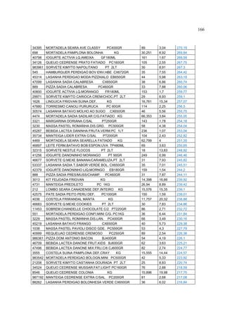 166



34395    MORTADELA SEARA AVE CLASSY        PC400GR    89       3,04    270,19
698      MORTADELA PAMPLONA BOLONHA            KG     30,251   8,92    269,84
40798    IOGURTE ACTIVIA LQ.AMEIXA     GF180ML        161      1,67    269,59
34126    QUEIJO CEDRENSE PRATO FATIADO PC160GR        105      2,55    267,75
983961   SORVETE KIMYTO NAPOLITANO        PT 2LT      30       8,91    267,3
545      HAMBURGUER PERDIGAO BOV ENV.HBE CX672GR      35       7,55    264,42
45314    LASANHA PERDIGAO MODA PIZZAIALO EB650GR      44       5,98    263,18
47099    LASANHA SADIA CALABRESA        CX650GR       38       6,86    260,74
889      PIZZA SADIA CALABRESA        PC460GR         33       7,88    260,06
40800    IOGURTE ACTIVIA LQ.MORANGO       FR180ML     153      1,7     259,77
29971    SORVETE KIMYTO CARIOCA CREM/CHOC.PT 2LT      29       8,93    259,1
1626     LINGUICA FRIGVAN SUINA DEF.       KG         16,761   15,34   257,07
47880    TORRESMO CANOLI PURURUCA          PC 60GR    114      2,25    256,5
30574    LASANHA BATAVO MOLHO AO SUGO CX650GR         46       5,56    255,75
4474     MORTADELA SADIA SADILAR C/G.FATIADO KG       66,353   3,84    255,05
3321     MARGARINA DORIANA C/SAL        PT250GR       143      1,78    254,18
3230     MASSA PASTEL ROMANHA DIS.GRD. PC500GR        58       4,38    254,04
45287    BEBIDA LACTEA DANINHA FRUTA.VERM.PC 1LT      236      1,07    253,04
35734    MANTEIGA LIDER EXTRA C/SAL     PT200GR       104      2,43    252,82
4469     MORTADELA SEARA SEARELLA FATIADO        KG   62,799   4       251,35
46897    LEITE FERM.BATAVO BOB ESPON.UVA TP480ML      69       3,63    250,65
32315    SORVETE NESTLE FLOCOS         PT 2LT         18       13,83   248,92
41256    IOGURTE DANONINHO MORANGO          PT 90GR   249      0,99    246,46
46677    SORVETE Q MEXE BANANA/CARAMELIZA.PT 2LT      31       7,93    245,82
53337    LASANHA SADIA T.SABOR VERDE BOL. CX650GR     35       7,01    245,51
42379    IOGURTE DANONINHO LIQ.MORNGO EB180GR         159      1,54    244,2
888      PIZZA SADIA PRES/MUSS/CHAMP. PC460GR         31       7,87    244,11
3013     KIT FEIJOADA FRIGVAN          KG             14,398   16,66   239,92
4731     MANTEIGA PREDILETO          PC 1KG           26,94    8,89    239,42
212      LOMBO SEARA CANADENSE DEF.INTEIRO KG         15,576   15,35   239,1
42575    PATE SADIA PEITO PERU DEF.    PC100GR        150      1,59    239,01
4036     COSTELA FRIWANDAL MANTA            KG        11,757   20,32   238,88
46683    SORVETE Q MEXE COOKIES         PT 2LT        30       7,83    234,86
11453    SOBREM.CHANDELLE CHOCOLATE C/2 PT220GR       86       2,71    232,72
551      MORTADELA PERDIGAO CONFI.MINI C/G. PC1KG     36       6,44    231,84
3229     MASSA PASTEL ROMANHA DIS.LAN. PC400GR        66       3,49    230,16
45219    LASANHA BATAVO FRANGO          CX650GR       40       5,73    229,38
1038     MASSA PASTEL PAVIOLI DISCO GDE. PC500GR      53       4,3     227,79
40999    REQUEIJAO CEDRENSE CREMOSO         PC250GR   89       2,54    226,38
986361   PIZZA DOM ANTONIO BACON        BJ400GR       54       4,19    226,1
46709    BEBIDA LACTEA DANONE FRUT.KIDS BJ600GR       62       3,63    225,21
47496    BEBIDA LACTEA DANONE MIX FRU.C/6 CJ600GR     82       2,74    224,77
3555     COSTELA SUINA PAMPLONA DEF.CRAY        KG    15,555   14,44   224,57
983542   MORTADELA PERDIGAO BOLOGN.MINI PC500GR       42       5,33    223,92
21208    SORVETE KIMYTO CASTANHA DOURADA PT 2LT       25       8,83    220,74
34524    QUEIJO CEDRENSE MUSSAR.FAT.LIGHT PC160GR     76       2,88    218,59
8546     QUEIJO CEDRENSE COLONIA           KG         10,896   19,98   217,75
987192   MANTEIGA CEDRENSE EXTRA C/SAL PC200GR        81       2,68    217,08
88262    LASANHA PERDIGAO BOLONHESA VERDE CX650GR     36       6,02    216,84
 