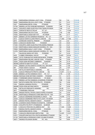 167



3329     MARGARINA DORIANA LIGHT C/SAL PT500GR       60       3,6     216,08
26460    MARGARINA DELICIA LIGHT C/SAL PT500GR       91       2,37    215,38
3327     MARGARINA BECEL S/SAL        PT250GR        89       2,41    214,41
47756    BEBIDA LACTEA SUBLIME MORANGO PC900GR       184      1,16    212,83
40912    IOGURTE LIDER GUZZ.POLP.FRUT.MOR.FR190GR    196      1,07    210,32
20610    SORVETE NESTLE GALAK         PT 2LT         15       13,99   209,81
20584    MARGARINA DELICIA C/SAL      PT250GR        126      1,66    209,22
47005    MORTADELA SADIA DEF.FAT.      PC180GR       66       3,17    209,2
45267    BEBIDA LACTEA DANINHA PESSEGO PC 1LT        187      1,11    206,74
4014     QUEIJO SANTA CLARA PRATO LANCHE       KG    11,493   17,98   206,6
9074     GORDURA VEGETAL PRIMOR         PC500GR      42       4,9     205,8
20544    LINGUICA SEARA PAIO        PC500GR          34       6,04    205,53
71252    IOGURTE LIDER GUZZ.POLP.FRU.MORA.FR900GR    64       3,21    205,17
31342    MORTADELA SADIA SADILAR S/GORDU. PC 1KG     39       5,26    205,03
79508    MARGARINA QUALY LIGHT C/SAL     PT500GR     51       4,02    204,88
41276    MORTADELA SADIA SADILAR C/GORDU. PC 1KG     39       5,25    204,74
71       SALSICHA SADIA HOT DOG       PC500GR        47       4,32    202,93
4435     LOMBO FRIWANDAL VACUO            KG         8,007    25,34   202,9
46895    LEITE FERM.BATAVO BOB ESPON.MOR. TP480ML    56       3,62    202,72
40641    MARGARINA DELINE LANCHE C/SAL PT500GR       98       2,05    200,57
53244    PIZZA DOM ANTONIO LOMBINHO      BJ400GR     48       4,16    199,88
983959   SORVETE KIMYTO FLOCOS         PT 2LT        22       8,99    197,78
47441    BEBIDA LACTEA DANITO C/CERE.COL. EB130GR    99       1,99    197,01
887      PIZZA SADIA 4 QUEIJO      PC460GR           25       7,87    196,63
5300     RETALHO MORTADELA AGRANEL           KG      81,818   2,4     196,5
8109     QUEIJO PREDILETO PRATO LANCHE        KG     13,871   14,12   195,84
45266    BEBIDA LACTEA DANINHA COCO      PC 1LT      179      1,09    195,39
986362   NHOQUE DOM ANTONIO CASEIRO       PC500GR    41       4,75    194,75
40580    TORRESMO KROKI PURURUCA         PC 80GR     78       2,49    194,22
71431    BEBIDA LACTEA DANINHA LIG.MORAN. PC900GR    186      1,04    193,87
45030    BATATA SADIA PRE FRITA PALITO PC500GR       39       4,96    193,34
1034     MASSA LASANHA PAVIOLI       PC500GR         36       5,34    192,36
984846   PIZZA DOM ANTONIO MISTA      BJ400GR        47       4,09    192,09
5298     RETALHO PRESUNTO AGRANEL           KG       25,55    7,51    191,86
2877     TORRESMO FRIGVAN              KG            18,17    10,44   189,65
28967    MASSA PASTEL PAVIOLI DISCO ESPEC.PC400GR    53       3,55    188,15
32180    MORTADELA PERDIGAO CONF.MINI FGO PC 1KG     27       6,96    188,04
9601     QUEIJO CEDRENSE MUSSARELA LANCH.       KG   10,678   17,6    187,97
33334    QUEIJO CEDRENSE PRATO FAT.LIGHT PC160GR     71       2,65    187,85
3245     MASSA PASTEL MASSITA DISCO      PC200GR     83       2,26    187,58
46189    LASANHA SADIA FRANGO M.VEGETAL CX650GR      27       6,91    186,63
30282    IOGURTE PIA PETIT VITAMINADO BJ360GR        72       2,58    185,69
4395     LINGUICA FRIGVAN CALABRESA DEF       KG     17,045   10,89   185,55
3247     MASSA PASTEL MASSITA DOCE       PC400GR     51       3,62    184,62
3334     MARGARINA BECEL S/SAL        PT500GR        38       4,84    183,88
4521     LINGUICA IRM.NOVAES MISTA FINA     KG       14,537   12,57   182,68
47971    IOGURTE BATAVO POL.FRUTA MORANGO PT540GR    60       3       179,75
47120    MORTADELA PERDIGAO CONF.C/G.MINI PC500GR    50       3,58    179,05
39571    INGRED.FEIJOADA SEARA        PC 1KG         20       8,85    177
 