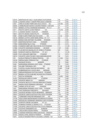 169



40737   MANTEIGA DO VALE 1 QUALIDADE C/S.PC200GR      45       2,91    130,75
53336   LASANHA SADIA T.SABOR PRES.QUEIJ.CX650GR      19       6,85    130,11
3557    ORELHA SUINA PAMPLONA SALG.VACUO         KG   20,784   6,26    130,02
82649   HAMBURGUER SEARA CHICKEN FRANGO CX672GR       27       4,78    128,99
47915   BEBIDA LACTEA CEDRENSE MORANGO PC 1LT         81       1,59    128,79
4011    RICOTA SANTA CLARA FRESCA          KG         14,319   8,98    128,64
47111   LASANHA SEARA 4 QUEIJOS      CX600GR          19       6,76    128,45
48011   BATATA SEARA CONG.PALITO       PC400GR        44       2,91    128,26
3558    RABO SUINO PAMPLONA SALGADO           KG      14,16    9,05    128,18
46134   BEBIDA LACTEA LIDER MAM/LARANJ. PC 1LT        80       1,6     128,06
43260   MASSA DOM ANTONIO TALHARIM        PC500GR     32       3,98    127,36
41677   MANTEIGA BATAVO C/SAL       PC200GR           40       3,18    127,2
17864   MARGARINA MILA C/SAL       PT500GR            40       3,18    127,08
45292   CAMARAO IMBITUBA 7BA.COZ.DE.CO.P.PC400GR      11       11,49   126,39
47868   IOGURTE DANONINHO BANANA         EB 90GR      127      0,99    125,25
84672   FLAN BATAVO BAUNILHA C/F.VERM.C/ PT200GR      55       2,25    123,84
20645   SORVETE NESTLE PRESTIGIO       PT 2LT         9        13,76   123,81
45298   FILE LINGUADO IMBITUBA     PC400GR            14       8,79    123,06
46723   IOGURTE CARLITOS BIO FUNCI.AMEIXABJ520GR      38       3,23    122,84
457     QUEIJO PREDILETO MINAS FRESCAL        KG      11,423   10,6    121,04
42154   EMPAN.SADIA TIRINHAS FGO      PC300GR         33       3,66    120,92
21744   NHOQUE PAVIOLI          BJ500GR               18       6,68    120,24
3330    MARGARINA DORIANA LIGHT S/SAL PT500GR         35       3,39    118,58
4436    SALAME FRIWANDAL DEF.           KG            5,138    23,08   118,56
1630    COSTELA SUINA FRIGVAN DEFUMADA         KG     5,965    19,86   118,48
40617   SOBREM.BATAVO CHOCO MILK        EB200GR       52       2,27    118,26
30977   EMPAN.PERDIGAO PATITAS QUEIJO PC300GR         31       3,79    117,49
47757   BEBIDA LACTEA SUBLIME SALADA FRU.PC900GR      97       1,21    117,31
1111    RICOTA CEDRENSE             KG                13,052   8,98    117,18
41241   REQUEIJAO SANTA CLARA        PT250GR          39       2,99    116,51
28156   IOGURTE NINHO C/6        BJ600GR              24       4,85    116,46
44169   IOGURTE NESTLE P.FRUTAS SEMI DES.PT540GR      35       3,29    115,03
3241    MASSA PIZZA ROMANHA OREGANO         PC160GR   52       2,18    113,36
11665   CREME LEITE DO VALE       PC400GR             36       3,14    113,04
3331    MARGARINA DORIANA LIGHT C/SAL PT250GR         61       1,85    113,02
32809   PATE PERDIGAO PRESUNTO         BN100GR        68       1,66    112,66
44075   IOGURTE BATMILK POLPA MORANGO BD600GR         43       2,59    111,37
40914   IOGURTE LIDER GUZZ.POLP.FRU.COCO FR190GR      103      1,08    111,14
4393    TORRESMO FRIGVAN PRENSADO CRY           KG    12,437   8,9     110,71
47100   PIZZA SADIA MICROONDAS FGO/REQUE.PC350GR      14       7,87    110,18
41000   REQUEIJAO CEDRENSE CREMOSO LIGHT PC250GR      43       2,55    109,65
20020   SORVETE KIBOM CHICABON        PT 2LT          6        18,2    109,2
25536   SOBREM.CHANDELLE BRANCO C/2        PT220GR    40       2,7     108,06
71255   IOGURTE LIDER GUZZ.POLP.FRU.COCO FR900GR      33       3,22    106,33
71907   IOGURTE DANONINHO ICE       BJ480GR           15       6,98    104,7
39567   LINGUICINHA SEARA PERNIL     PC500GR          18       5,81    104,5
42095   LASANHA PERDIGAO PRES.QUE/SUGO CX650GR        17       6,1     103,74
81372   MASSA CAPEL.MASSITA FRANGO        PC400GR     18       5,76    103,68
4575    QUEIJO WAGNER PRATO COLONIAL CURADO KG        6,337    16,35   103,58
 