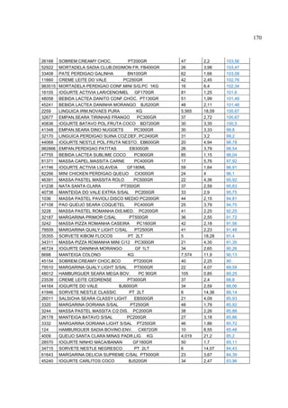 170



26168    SOBREM.CREAMY CHOC.           PT200GR        47      2,2     103,56
52922    MORTADELA SADIA CLUB.DIGIMON FR. FB400GR     26      3,98    103,47
33408    PATE PERDIGAO GALINHA        BN100GR         62      1,66    103,09
11660    CREME LEITE DO VALE         PC250GR          42      2,45    102,76
983515   MORTADELA PERDIGAO CONF.MINI S/G.PC 1KG      16      6,4     102,34
16105    IOGURTE ACTIVIA LAR/CENO/MEL GF170GR         81      1,25    101,6
48058    BEBIDA LACTEA DANITO CONF.CHOC. PT130GR      51      1,99    101,49
45241    BEBIDA LACTEA DANINHA MORANGO BJ520GR        48      2,11    101,48
2259     LINGUICA IRM.NOVAES PURA          KG         5,565   18,09   100,67
32677    EMPAN.SEARA TIRINHAS FRANGO       PC300GR    37      2,72    100,67
40836    IOGURTE BATAVO POL.FRUTA COCO BD720GR        30      3,35    100,5
41348    EMPAN.SEARA DINO NUGGETS         PC300GR     30      3,33    99,8
32170    LINGUICA PERDIGAO SUINA COZ.DEF. PC240GR     31      3,2     99,2
44068    IOGURTE NESTLE POL.FRUTA NESTO. EB600GR      20      4,94    98,78
982866   EMPAN.PERDIGAO PATITAS         EB300GR       26      3,79    98,54
47755    BEBIDA LACTEA SUBLIME COCO       PC900GR     85      1,15    98,04
81371    MASSA CAPEL.MASSITA CARNE        PC400GR     17      5,76    97,92
41746    IOGURTE ACTIVIA LIQ.AVEIA    GF180ML         59      1,64    96,91
82266    MINI CHICKEN PERDIGAO QUEIJO CX300GR         24      4       96,1
46391    MASSA PASTEL MASSITA ROLO       PC500GR      22      4,36    95,92
41238    NATA SANTA CLARA           PT350GR           37      2,59    95,83
40738    MANTEIGA DO VALE EXTRA S/SAL PC200GR         33      2,9     95,75
1036     MASSA PASTEL PAVIOLI DISCO MEDIO PC200GR     44      2,15    94,81
47108    PAO QUEIJO SEARA COQUETEL        PC400GR     25      3,79    94,75
3228     MASSA PASTEL ROMANHA DIS.MED. PC200GR        41      2,25    92,25
32187    MARGARINA PRIMOR C/SAL        PT500GR        36      2,55    91,72
3242     MASSA PIZZA ROMANHA CASEIRA       PC160GR    42      2,18    91,56
79509    MARGARINA QUALY LIGHT C/SAL      PT250GR     41      2,23    91,48
35355    SORVETE KIBOM FLOCOS          PT 2LT         5       18,28   91,4
34311    MASSA PIZZA ROMANHA MINI C/12 PC300GR        21      4,35    91,35
46724    IOGURTE DANINHA MORANGO          GF 1LT      34      2,65    90,26
6698     MANTEIGA COLONO               KG             7,574   11,9    90,13
45154    SOBREM.CREAMY CHOC.BCO          PT200GR      40      2,25    90
79510    MARGARINA QUALY LIGHT S/SAL      PT500GR     22      4,07    89,58
48012    HAMBURGUER SEARA MEGA BOV.         PC 90GR   105     0,85    89,25
23539    CREME LEITE CEDRENSE         PT300GR         37      2,4     88,8
44164    IOGURTE DO VALE           BJ600GR            34      2,59    88,06
41946    SORVETE NESTLE CLASSIC        PT 2LT         6       14,36   86,14
26011    SALSICHA SEARA CLASSY LIGHT      EB500GR     21      4,09    85,93
3320     MARGARINA DORIANA S/SAL        PT250GR       48      1,79    85,92
3244     MASSA PASTEL MASSITA C/2 DIS. PC200GR        38      2,26    85,88
26178    MANTEIGA BATAVO S/SAL        PC200GR         27      3,18    85,86
3332     MARGARINA DORIANA LIGHT S/SAL PT250GR        46      1,86    85,72
124      HAMBURGUER SADIA BOVINO.ENV. CX672GR         10      8,55    85,48
4009     QUEIJO SANTA CLARA MINAS PADR.LIG KG         4,019   21,2    85,2
28570    IOGURTE NINHO MACA/BANAN        GF180GR      50      1,7     85,11
34715    SORVETE NESTLE NEGRESCO          PT 2LT      6       14,07   84,43
61643    MARGARINA DELICIA SUPREME C/SAL PT500GR      23      3,67    84,39
45240    IOGURTE CARLITOS COCO         BJ520GR        34      2,47    83,96
 
