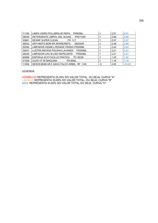 200



71190   LIMPA VIDRO POLLIBRILHO REFIL FR500ML      1       2,81   2,81
36049   DETERGENTE LIMPOL GEL ALGAS     FR511GR    1       2,68   2,68
30861   DESINF.SUPER CLEAN         FR 1LT          1       2,57   2,57
48032   ANTI MOFO BOM AR APARE/REFIL    EB30GR     1       2,49   2,49
52095   LIMPADOR ASSIM L.PESADA TRADIC.FR500ML     1       2,42   2,42
39251   LUSTRA MOVEIS POLWAX LAVANDA FR200ML       1       2,21   2,21
28228   LIMPADOR UAU M.USO REPELENTE FR500ML       1       2,21   2,21
60998   ESPONJA ACO FACILLE PRATICA    PC 60GR     1       1,45   1,45
21529   OLEO VT 50 MAQUINA        FR 80ML          1       1,16   1,16
11894   DESOD.BOM AR F.SACH.TALCO ARMA. RF 1UN     -5      4,65   -23,25


LEGENDA:

VERMELHO REPRESENTA 25,49% DO VALOR TOTAL, OU SEJA, CURVA "A"
LARANJA REPRESENTA 30,69% DO VALOR TOTAL, OU SEJA, CURVA "B"
AZUL REPRESENTA 43,82% DO VALOR TOTAL,OU SEJA, CURVA "C"
 