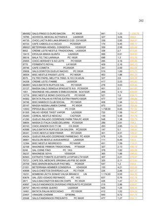 202



984562   SALG.PINGO D OURO BACON         PC 90GR       841        1,23   1.030,78
19785    ACHOCOL.NESCAU ACTIGEN E         LA400GR      327        3,04   994,6
44735    CHOC.LACTA BIS LAKA BRANCO C/20 CX140GR       339        2,85   964,87
40723    CAFE CABOCLO A VACUO          PC500GR         174        5,45   948,17
986021   BETERRABA HENSEL CONSERVA          VD300GR    359        2,56   920,68
8852     CREME LEITE NESTLE TRADICIONAL LA300GR        338        2,7    913,66
19415    ERVILHA MINHA QUINTA        LA200GR           999        0,91   904,93
36016    BALA TIC TAC LARANJA       PC 16GR            696        1,3    903,76
25955    CHOC.HERSHEY S AO LEITE        PC160GR        285        3,16   899,86
8770     FERMENTO ROYAL            LA100GR             409        2,16   885,13
29746    CAFE COMETA             PC250GR               341        2,59   882,66
35608    SALG.DORITOS QUEIJO NACHO        PC 55GR      519        1,69   875,73
38504    BISC.NESTLE PASSAT.LEITE      PC180GR         463        1,86   860,33
8575     FILTRO PAPEL MELITTA TRAD. N.103 CX 40UN      327        2,6    849,28
34208    CREME LEITE ITAMBE         LA300GR            417        2,03   845,83
982851   SALG.BATATA RUFFLES SAL        PC100GR        278        3,03   843,44
33127    MASSA GALO SEMOLA SPAGUETE N.9 PC500GR        401        2,1    841,87
1951     MAIONESE HELLMANN S EMB.ECONOM. SC472GR       269        3,12   838,65
12716    BISC.NESTLE BONO CHOCOLATE        PC165GR     521        1,6    834,73
44562    BATATA PALHA KI FRITAS EXTRA FINAPC100GR      477        1,67   798,89
34746    BISC.NABISCO CLUB SOCIAL       PC156GR        408        1,94   791,15
20147    MASSA NISSIN LAMEN CARNE        PC 85GR       973        0,81   783,99
13553    PIPOCA BILU DOCE         PC 31GR              1.738,00   0,45   781,52
81355    MILHO VERDE TWIST VAPOR        LA200GR        720        1,06   766,47
35283    CEREAL NESTLE NESCAU          CX270GR         139        5,48   761,79
41290    QUEIJO RALADO CEDRENSE PARM.TIRA.PC 40GR      548        1,38   755,79
39654    MASSA D ITALIA CASEI.DELARINI PC500GR         289        2,61   754,3
40743    CHOC.KINDER OVO T1 96        CX 20GR          263        2,85   750,33
40588    SALG.BATATA RUFFLES DA GALERA PC200GR         147        5,1    749,41
26341    CHOC.NESTLE SEM PARAR          PC120GR        301        2,41   726,57
40424    QUEIJO RALADO CEDRENSE PARMESAO PC 40GR       578        1,25   720,69
38961    MUCILON NESTLE AVEIA/ARROZ       LA400GR      111        6,49   720,3
12394    BISC.NESTLE NEGRESCO          PC160GR         451        1,59   718,31
32168    MAIONESE PRIMOR TRADICIONAL        PT500GR    327        2,13   696,19
6246     SAL CISNE FINO          PC 1KG                378        1,82   689,28
39237    MAIONESE SOYA            VD500GR              365        1,88   686,02
60563    EXTRATO TOMATE ELEFANTE L410P340 LT410GR      307        2,21   676,97
70721    CAFE SOL.NESCAFE ORIGINA.L60 P50 SC 60GR      320        2,11   673,93
25709    BISC.BARION BONJOUR PAO MEL        PC90GR     547        1,2    656,6
21551    BETERRABA HEMMER CONSERVA           VD450GR   155        4,21   652,06
40698    SALG.CHEETOS DIVERSAO LUA        PC170GR      226        2,86   647,37
16231    BOMBOM LACTA SONHO VALSA BRANCO          UN   1.174,00   0,55   644,39
83676    SAL ZIZO IODADO REFINADO       PC 1KG         837        0,76   632,78
2871     SALG.BACONZITOS BACON CHIPS        PC 55GR    426        1,47   627,34
40697    SALG.FANDANGOS DIVERSAO PRESUNTO PC200GR      219        2,86   626,67
28757    MILHO VERDE QUERO           LA200GR           505        1,24   626,35
14461    BATATA PALHA BOCCADAO          PC100GR        412        1,52   624,52
23407    VINAGRE CHEMIM           GF900ML              845        0,72   607,75
20048    SALG.FANDANGOS PRESUNTO           PC 66GR     477        1,27   604,11
 