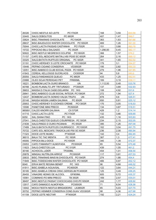 203



26326    CHOC.NESTLE AO LEITE        PC170GR         168        3,59   603,59
33445    SALG.CEBOLITOS           PC 66GR            407        1,47   599,7
33624    BISC.TRAKINAS CHOCOLATE        PC154GR      363        1,63   591,66
28637    BISC.BAUDUCCO WAFER CHOCOLATE PC165GR       469        1,26   591,55
70044    CHOC.LACTA PASSAS CASTANHA        PC170GR   151        3,88   585,78
15722    PIPOCAO BILU SALGADO         PC 35GR        1.296,00   0,45   582,17
50922    BISC.NESTLE NEGRESCO ECLIPSE PC160GR        368        1,57   576,2
71157    CAFE SOL.NESCAFE MATIN.LV60 PG50 SC 60GR    264        2,16   569,12
33325    SALG.BATATA RUFFLES ORIGINAL PC 50GR        341        1,65   562,52
31191    CHOC.HERSHEY S LEITE CROCANTE PC160GR       179        3,1    554,57
15446    PEPINO CIGANO CONSERVA         VD300GR      195        2,82   550,33
12051    BISC.NABISCO CLUB SOCIAL PIZZA PC150GR      279        1,96   547,85
41643    CEREAL KELLOGGS SUCRILHOS        CX300GR    94         5,8    545,6
20055    SALG.FANDANGOS QUEIJO         PC 66GR       433        1,25   542,51
23988    OLEO SOJA PERDIGAO PET        FR900ML       169        3,19   539,11
16221    BOMBOM LACTA OURO BRANCO            UN      1.112,00   0,48   533,76
40788    ALHO PLANALTO JPF TRITURADO      PT200GR    137        3,89   532,93
39653    MASSA D ITALIA CASEI.DELARINI PC 1KG        108        4,92   531,6
29941    BISC.NABISCO CLUB SOCIAL INTEGR. PC156GR    272        1,94   527,4
12437    BOMBOM LACTA SONHO VALSA TRUFA         UN   878        0,6    526,51
20148    MASSA NISSIN LAMEN GALINHA      PC 85GR     650        0,81   525,12
25953    CHOC.HERSHEY S COOKIES CREME PC130GR        170        3,05   518,53
15596    PANETONE MINI PRECO         PC500GR         134        3,87   518,51
985891   CALDO KNORR GALINHA          CX 57GR        428        1,2    514,14
41715    CHOC.LACTA LEITE          PC170GR           132        3,86   509,69
6250     SAL DIANA FINO          PC 1KG              435        1,16   503,83
27041    SALG.CHEETOS QUEIJO C/SURPRESA PC 50GR      234        2,15   502,05
21839    SALG.PINGO D OURO PICANHA       PC 65GR     395        1,26   497,09
17489    SALG.BATATA RUFFLES CHURRASCO PC100GR       162        3,04   491,75
70722    CAFE SOL.NESCAFE TRADICA.L60 P50 SC 60GR    236        2,08   490,94
71323    DOCE LEITE MUMU           PT400GR           142        3,4    482,45
36015    BALA TIC TAC MENTA         PC 16GR          367        1,3    477,41
45000    PIPOCA BILU DOCE          PC100GR           340        1,39   472,37
23053    CAFE ITAMARATY ALMOFADA         PC500GR     85         5,54   470,48
11623    SALG.CHEETOS LUA           PC 51GR          439        1,05   461,2
30180    ACHOCOL.LIDER            TP200ML            454        1,01   458,54
25878    MINGAU NUTRILON ARROZ         PC300GR       117        3,91   457,53
33633    BISC.TRAKINAS MAIS M.CHOCOLATE PC154GR      274        1,66   454,4
71849    BISC.TODESCHINI WAFER CHOCOLATE PC140GR     466        0,97   452,12
8540     ERVA MATE REGINA BENEF        PC 1KG        96         4,68   449,52
41911    BISC.ISABELA AGUA/SAL       PC400GR         122        3,64   444,21
35185    BISC.ISABELA CREAN CRAC.GERGELIM PC400GR    125        3,49   436,25
26455    VINAGRE HEINIG DE ALCOOL       GF900ML      605        0,72   435,37
10081    COMINHO PO MINI PRECO        TB 35GR        169        2,57   435,01
38497    BISC.NESTLE PASSAT.CHOCOCASQ CHO.PC165GR    242        1,77   428,92
12917    CAFE DAMASCO ALMOFADA           PC500GR     71         6,04   428,58
13042    MOCA FIESTA NESTLE BRIGADEIRO LA385GR       85         5,03   427,75
35752    PEPINO HEMMER CONSERVA COND.SUAV VD330GR    98         4,36   427,68
41159    DOCE LEITE NECTAR          PT400GR          192        2,21   424,24
 
