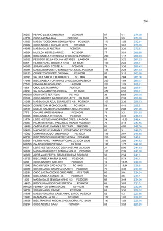 206



39293    PEPINO ZILSE CONSERVA         VD300GR         67    4,1     274,38
41716    CHOC.LACTA LAKA           PC170GR             70    3,9     273,09
42927    MASSA TODESCHINI SEMOLA PENA PC500GR          173   1,58    272,91
23984    CHOC.NESTLE SUFLAIR LEITE       PC130GR       75    3,61    270,76
44345    MASSA GALO ALETRIA          PC500GR           83    3,26    270,57
39564    MUCILON NESTLE ARROZ          PC230GR         77    3,51    269,95
43488    BISC.ISABELA TORTINHAS CHOC/AVEL.PC160GR      230   1,17    268,49
26552    PESSEGO BELLA COLINA METADES LA450GR          83    3,22    267,23
8587     FILTRO PAPEL BRIGITTA N.103    CX 40UN        120   2,22    266,7
50335    SOPAO MAGGI COSTELA           PC200GR         79    3,36    265,42
36314    MASSA BOM GOSTO SEMOLA PAR.S/COL.PC500GR      118   2,24    264,33
26135    CONFEITO CONFETI ORIGINAL        PC 80GR      83    3,18    263,98
35691    SAL REY SABOR CHURRASCO           SC 1KG      99    2,64    261,36
47946    BISC.ISABELA TORTINHAS CHOC.SUICOPC160GR      250   1,04    260,37
27551    ERVILHA MILHO QUERO          LA200GR          201   1,29    260,21
1961     CHOC.LACTA AMARO            PC170GR           68    3,82    259,81
43291    SALG.CARAMBITOS CEBOLA          PC 60GR       472   0,55    259,51
983270   ERVA MATE TERTULIA          PC 1KG            39    6,65    259,35
20598    CHOC.GAROTO BATON CHOC.LEITE EB 76GR          110   2,33    256,68
31286    MASSA GALO AZUL ESPAGUETE N.8 PC500GR         107   2,39    255,73
982947   CONFEITO M M CHOCOLATE          PC104GR       58    4,41    255,5
35167    QUEIJO RALADO PARMISSIMO ITALIAN.PC 50GR      121   2,08    251,26
2775     CANJAO MAGGI GALINHA          PC200GR         76    3,3     251,03
85925    BISC.ISABELA INTEGRAL        PC400GR          72    3,45    248,73
21774    LEITE NESTLE NINHO PREBIO CRES. LA400GR       24    10,35   248,4
24967    PALMITO HENSEL PALM.REAL PICADO VD300GR       79    3,13    247,55
18496    CATCHUP HELLMANN S PIC TRAD. FR400GR          61    4,06    247,38
52439    MAIONESE HELLMANN S LV500 PG450G.PT500GR      82    3       246,25
10062    COMINHO MOIDO MINI PRECO         PC 30GR      119   2,07    245,85
60732    BISC.TODESCHINI WAFER F.NEGRA PC140GR         255   0,96    245,8
82958    FILTRO PAPEL ITAMARATY CONV.GD.C CX 30UN      117   2,09    244,53
986795   CALDO KNORR P/FEIJAO         CX 57GR          137   1,77    242,02
8907     LEITE NESTLE MOLICO DESN.INSTANT LA300GR      27    8,96    241,93
36312    MASSA BOM GOSTO SEMOLA NINHO PC500GR          101   2,39    241,38
36300    AZEIT.VALE FERTIL BRASILEIRINHAS SC200GR      95    2,54    241,3
42755    BISC.ISABELA MARIA ELAINE      PC800GR        42    5,74    241,1
3530     CHOC.GAROTO AO LEITE          PC500GR         19    12,65   240,35
71342    RACAO FLICK CAO ADULTO         PC 8KG         20    11,84   236,9
38319    SOPAO MAGGI GALINHA C/AZEITE PC200GR          70    3,35    234,68
25291    CHOC.LACTA COOKIE CROCANTE          PC170GR   60    3,9     234,24
84437    BISC.ISABELA COQUETEL         PC360GR         65    3,6     234,1
1505     MASSA GALO SEMOLA NINHO N.3        PC500GR    68    3,44    234,04
14455    ROSQUINHA BOCCONE SORTIDA           PC800GR   61    3,83    233,5
984025   FERMENTO FERMIX SACHE           EV 10GR       448   0,52    232,96
39728    SOPAO MAGGI CARNE            PC200GR          68    3,36    228,32
31618    MASSA VO MARIA CASEI.NINHO LARGO PC500GR      53    4,3     227,86
12921    BATATA PALHA BILU         PC101GR             122   1,85    226,22
33628    BISC.TRAKINAS MEIO M.CHOC/MORAN. PC154GR      143   1,58    225,76
26294    CHOC.NESTLE CAJU           PC160GR            63    3,58    225,26
 