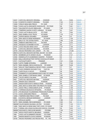 207



34247    CAFE SOL.NESCAFE ORIGINAL      VD200GR       25    8,98    224,51
41244    CONFEITO CONFETI ORIGINAL      TB 30GR       104   2,16    224,3
10009    CRAVO INDIA MINI PRECO      PC 10GR          157   1,43    224,25
70046    CHOC.LACTA CROCANTE CHOCOLATE PC170GR        58    3,81    221,1
44370    SALG.BATATA SLICE ONDULADA       PC 45GR     190   1,15    219,14
16929    TEMPERO SAZON FLOPPY LARANJA PC 60GR         82    2,67    219,07
16624    CHOC.LACTA MILKA LEITE      PC170GR          57    3,84    218,66
44270    BISC.ISABELA DUE TRUFA      PC160GR          178   1,22    217,76
38307    SOPAO MAGGI LEGUMES          PC200GR         66    3,3     217,54
12704    BISC.NESTLE BONO MORANGO         PC165GR     137   1,59    217,18
30630    BALA TIC TAC EXTRA FORTE     PC 16GR         168   1,29    216,08
10083    PIMENTA MINI PRECO PO       TB 35GR          85    2,53    214,95
35048    PESSEGO SCHRAMM FATIAS         LA440GR       69    3,11    214,44
23720    COCO RALADO MAIS COCO         PC100GR        127   1,69    214,29
8459     CAFE SOL.NESCAFE ORIGINAL      VD 50GR       62    3,45    213,9
20749    RACAO PEDIGREE CAO JUNIOR       PC 1KG       20    10,66   213,17
986913   CAFE SOL.NESCAFE MATINAL SACHET SC 50GR      97    2,2     212,99
39794    BOMBOM LACTA SONHO VALSA         PC250GR     29    7,31    211,95
23094    MANDOLATE R.GUIMARAES CASEIRO PC200GR        62    3,4     210,91
53408    BALA ARCOR BUTTER TOFFEE CHOCOLA.PC160GR     57    3,7     210,75
37571    CATCHUP PURITY           FR400GR             101   2,08    210,13
34209    LEITE ITAMBE INTEGRAL      LA400GR           28    7,49    209,72
52772    BISC.ZADIMEL RECH.CHOCOLATE       PC120GR    360   0,58    209,39
15532    MOLHO TOM.POMAROLA RECEIT.PIZZA LA340GR      77    2,7     208,12
16989    CHOC.FERRERO ROCHER T3 96        CX37.5G     72    2,89    208,08
20549    CAFE PILAO A VACUO        PC500GR            38    5,45    207,1
20082    FERMENTO FLEISCHMANN B.SECO INST.PC125GR     49    4,22    206,95
43486    BISC.ISABELA TORTINHAS LIMAO PC160GR         181   1,14    206,58
86392    CALDO ARISCO GALINHA        CX 57GR          208   0,99    205,83
8462     CAFE SOL.NESCAFE MATINAL      VD200GR        23    8,94    205,61
44344    MASSA GALO GRAVATA          PC500GR          63    3,26    205,38
42083    MASSA BOM GOSTO SEMOLA PENA        PC500GR   89    2,31    205,18
52084    BISC.NESTLE BONO MINI TOR.PRESTI.PC152GR     130   1,58    204,92
71472    DOCE FRELLI CREM.SABOR LEITE PT400GR         121   1,68    203,28
28626    TORRADA BAUDUCCO INTEGRAL         PC160GR    93    2,18    202,96
23147    PE MOLEQUE R.GUIMARAES TRADICION.PC300GR     59    3,44    202,96
21733    CHOC.GRAN.MINI PRECO        PC500GR          41    4,95    202,95
10099    TEMPERO MINI PRECO COMP.       TB 35GR       80    2,54    202,8
8968     ACHOCOL.NESQUIK MORANGO          LA400GR     41    4,94    202,59
27550    ERVILHA QUERO           LA200GR              189   1,07    202,44
52773    BISC.ZADIMEL RECH.MORANGO        PC120GR     335   0,6     201,36
986269   CALDO MAGGI GALINHA LV6 PG5     CX 63GR      195   1,03    200,19
12680    BISC.NESTLE BONO MINI TORT.CHOC. PC152GR     160   1,25    200
19737    CEREAL KELLOGGS SUCRILHOS CHOCOL CX320GR     36    5,52    198,9
889993   ADOCANTE LOWCUCAR MAGRO           FR100ML    136   1,45    197,77
13036    MOCA FIESTA NESTLE BEIJINHO     LA365GR      39    5,07    197,73
1964     CHOC.LACTA DIAMANTE NEGRO        PC170GR     51    3,87    197,54
1883     MASSA MASSITA OVOS CASEIRA       PC500GR     57    3,45    196,65
20765    RACAO PEDIGREE CAO RACAS PEQ. PC 1KG         19    10,33   196,21
 