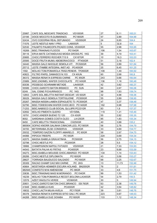 209



25987    CAFE SOL.NESCAFE TRADICAO       VD100GR     27    6,11    165,01
23166    DOCE MOCOTO R.GUIMARAES         PC180GR     57    2,89    164,99
52434    OVO CODORNA REAL DEFUMADO         VD295GR   24    6,85    164,4
71576    LEITE NESTLE NAN 1 PRO      LA800GR         5     32,8    164
52530    PALMITO PALMICOPA PICADO CONS. VD300GR      55    2,98    163,95
16269    BISC.TRAKINAS FLOCOS        PC154GR         106   1,54    163,67
39116    ERVA MATE CATANDUVAS MOIDA GROSS.PC 1KG     39    4,19    163,41
20685    CHOC.FERRERO ROCHER T15 9       CX187GR     10    16,3    163,03
25585    DOCE FRUTA MUMU ABOBORA/COCO PT400GR        51    3,18    162,4
34440    MASSA GALO NHOQUE SEMOLA VIT. PC500GR       56    2,89    161,84
25712    LEITE ITAMBE INTEGRAL INST.AD PC400GR       25    6,45    161,25
1592     MOLHO TOM.POMAROLA TRAD.PENEIR. TP260GR     108   1,49    160,92
40823    FILTRO PAPEL DAMASCO N.103     CX 40UN      60    2,68    160,8
36372    MASSA RENATA EXPRESS CARNE        PC 85GR   243   0,66    160,64
23989    BISC.ZADIMEL WAFER CHOCOLATE PC140GR        136   1,18    160,48
83036    PESSEGO SCHRAMM METADE          LA400GR     42    3,82    160,37
55589    CHOC.GAROTO BATON BRANCO         PC 5UN     60    2,67    160,06
6249     SAL CISNE P/CHURRASCO        PC 1KG         98    1,63    159,74
12853    CAFE SOL.MELITTA INSTANT.DESCAF. VD 50GR    32    4,98    159,36
36029    MASSA GALO SEMOLA TORTIGLIONE PC500GR       55    2,89    158,95
20267    MASSA NISSIN LAMEN ESPAGUETE T3 PC500GR     47    3,37    158,48
52790    BISC.TODESCHINI WAFER CHOC.BCO PC140GR      162   0,98    157,98
71253    BISC.NABISCO CLUB SOCIAL QU.L9P6 PC231GR    83    1,9     157,57
42692    MOLHO PIMENTA QUERO          VD150ML        119   1,31    155,46
16791    CHOC.KINDER BUENO T2 120      CX 43GR       55    2,82    155,35
8002     SARDINHA GOMES COSTA OLEO        LA125GR    85    1,83    155,34
8450     CAFE MELITTA TRADICIONAL      CX250GR       40    3,88    155,2
985904   SOPAO KNORR GALINHA C/MACAR.LEG. PC190GR    56    2,76    154,79
34700    BETERRABA ZILSE CONSERVA       VD500GR      33    4,69    154,77
25032    TEMPERO SAZON FLOPPY AMARELO PC 60GR        58    2,67    154,75
44066    PIPOCA TREEPS           PC 55GR             224   0,69    154,34
42075    MASSA ISABELA GRAVATINHA       PC500GR      56    2,75    154,15
32798    CHOC.NESTLE PO           PC200GR            28    5,5     154,12
18966    CHAMPIGNON NAPOLI FATIADO       VD200GR     21    7,33    153,93
44543    BATATA PALHA KI FRITAS      PC400GR         23    6,68    153,59
44273    BISC.ISABELA MOUSSE CHOC.AMARGO PC160GR     134   1,14    153,43
26289    CHOC.NESTLE DIPLOMATA         PC160GR       43    3,56    153,27
28627    TORRADA BAUDUCCO SALGADO          PC160GR   68    2,25    152,67
35309    RACAO CHAMP CAO MIX CARNE       PC 2KG      13    11,73   152,48
40664    MOSTARDA HEMMER ESCURA HOLAND. BN200GR      76    2       151,81
982945   CONFEITO M M AMENDOIM         PC 98GR       33    4,6     151,75
33636    BISC.TRAKINAS MAIS M.MORANGO PC154GR        99    1,53    151,42
16239    MOLHO TOM.POMAROLA RECEIT.BOLONH.LA340GR    54    2,79    150,5
12079    AZEIT.RAIOLITA VERDE       VD360GR          30    5       149,94
20601    CHOC.GAROTO BATON CHOC.BRANCO EB 76GR       63    2,38    149,76
41848    BISC.ISABELA KUKI        PC400GR            42    3,54    148,82
16632    CHOC.LACTA MILKA AVELA       PC170GR        39    3,81    148,76
36378    MASSA RENATA EXPRESS SITIO GALI. PC 85GR    223   0,67    148,53
44268    BISC.ISABELA DUE GOIABA      PC160GR        133   1,12    148,34
 