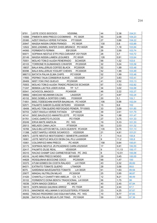 214



8791     LEITE COCO SOCOCO           VD200ML            44    2,38    104,51
10066    PIMENTA MINI PRECO C/COMINHO PC 30GR           50    2,08    104,23
25380    AZEIT.RAIOLA VERDE FATIADA      PT155GR        27    3,86    104,22
20947    MASSA NISSIN CREM.FRANGO         PC 90GR       130   0,8     103,89
12922    BISC.ZADIMEL WAFER CHOC.BRANCO PC140GR         88    1,18    103,84
44060    FERMENTO FERMIX           EB125GR              26    3,99    103,74
60071    SOPINHA NESTLE ETP3 PED.CAR/AR/F.VD170GR       28    3,7     103,72
20149    MASSA NISSIN LAMEN LEGUMES        PC 85GR      128   0,81    103,64
70001    MOLHO TOM.D AJUDA PENEIRADO         SC340GR    68    1,52    103,6
45103    TORRONE R.GUIMARAES C/WAFER          PC200GR   32    3,24    103,58
18837    BALA WALLERIUS COFFEE BLACK        PC200GR     52    1,99    103,48
60096    BALA WALLERIUS YOGURT CHEWS          PC300GR   52    1,99    103,48
986713   BATATA PALHA ELMA CHIPS        PC100GR         52    1,99    103,48
17800    PEPINO TAUA CONSERVA SUAVE         VD330GR     27    3,83    103,41
26469    MIST.YOKI PAO QUEIJO       PC250GR             41    2,52    103,13
70003    MOLHO TOM.D AJUDA TRADIC.PEDACOS SC340GR       67    1,53    102,82
71247    BEBIDA LACTEA LIDER AVEIA      TP 1LT          34    3,02    102,68
93041    ACHOCOL.MAGICO            PC400GR              46    2,22    102,27
39682    ABACAXI NEUMANN CALDA          LA420GR         21    4,87    102,24
45152    BISC.SOBELA SORTIDO C/MEL       PC600GR        20    5,1     102,1
71851    BISC.TODESCHINI WAFER BAUNILHA PC140GR         106   0,96    102,04
52571    PALMITO SABOR CLASSE INTEIRO VD300GR           15    6,8     102
18406    MOLHO TOM.QUERO REFOGADO PENEIR. TP1050G       33    3,09    101,85
50703    AZEIT.RAIOLA VERDE FATIADA      CP100GR        39    2,61    101,79
40141    BISC.BAUDUCCO AMANTEI.LEITE       PC152GR      54    1,88    101,47
91761    CHOC.GAROTO FLOCOS            PC170GR          27    3,75    101,33
20249    ERVA MATE ANZOLIN          PC 1KG              19    5,33    101,33
25013    MELADO CANA LACH           PT500GR             50    2,03    101,32
16766    SALG.BILUZITOS METAL.CACH.QUENTE PC45GR        135   0,75    101,13
11398    AZEIT.NAPOLI VERDE S/CAROCO       VD200GR      21    4,81    101,01
40873    LEITE NESTLE NESTOGENO 1 SEMESTR.LA400GR       7     14,4    100,8
16061    LEITE NESTLE MOLICO DESN.CAL.PLU LA300GR       9     11,2    100,8
10061    COLORIFICO MINI PRECO        PC 40GR           158   0,64    100,61
33173    SOPINHA NESTLE JR.PICADINHO CARN.VD250GR       17    5,91    100,55
32417    PALMITO ZILSE REAL        VD300GR              9     11,13   100,17
35310    RACAO CHAMP CAO CARNE/VEGETAIS PC 2KG          8     12,51   100,06
45316    ALHO MINI PRECO MOIDO        BD180GR           29    3,45    100,05
44828    ROSQUINHA BOCCONE COCO            PC250GR      68    1,47    100
33373    ATUM GOMES DA COSTA RALADO          LA170GR    43    2,32    99,89
84571    EXTRATO TOMATE QUERO           LT840GR         28    3,56    99,6
8075     SARDINHA NAVEGANTES TOMATE          LA130GR    61    1,63    99,58
25877    MINGAU NUTRILON MILHO         PC300GR          25    3,95    98,87
31420    CHANTILLY CHANTY MIX AMELIA      CX 1LT        12    8,21    98,49
35102    FERMENTO DONA BENTA TRADICIONAL LA100GR        56    1,75    98
16036    SOPA MAGGI CEBOLA           PC 68GR            40    2,45    97,94
16015    SOPA MAGGI GALINHA ARROZ         PC 70GR       40    2,44    97,7
37615    MAIONESE HELLMANN S S/COLESTEROL PT500GR       23    4,25    97,67
46462    RACAO PEDIGREE CAO EQUI.NATURAL PC 1KG         10    9,77    97,65
26299    BATATA PALHA BEIJA FLOR TRAD. PC100GR          59    1,65    97,38
 