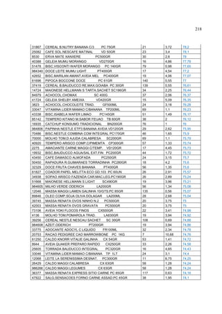 218



31867    CEREAL B.NUTRY BANANA C/3      PC 75GR       21    3,72    78,2
25082    CAFE SOL.NESCAFE MATINAL       VD 50GR       23    3,4     78,1
8530     ERVA MATE XANXERE          PC500GR           30    2,6     78
40388    GELEIA MUMU MORANGO          VD270GR         16    4,86    77,78
51478    BISC.VISCONTI WAFER MORANGO PC 140GR         79    0,98    77,65
984340   DOCE LEITE MUMU LIGHT       PT400GR          17    4,54    77,2
42652    BISC.MARILAN AMANT.AVEIA MEL PC400GR         19    4,06    77,07
61696    PIPOCA BOCCONE DOCE          PC 61GR         140   0,55    77
37419    CEREAL B.BAUDUCCO RE.MAX.GOIABA PC 30GR      139   0,55    76,61
14724    MAIONESE HELLMANN S TARTA.SACHET SC196GR     34    2,25    76,44
84979    ACHOCOL.CHOMAX            SC 400G            37    2,06    76,37
41724    GELEIA SHELBY AMEIXA       VD420GR           15    5,09    76,35
3823     ACHOCOL.CHOCOLEITE TRAD.        GF500ML      24    3,18    76,28
33047    VITAMINA LIDER MAMAO C/BANANA TP200ML        69    1,1     76,23
43338    BISC.ISABELA WAFER LIMAO      PC145GR        51    1,49    76,17
85142    TEMPERO KITANO M.SABOR FEIJAO TB 60GR        38    2       76,12
16935    CATCHUP KONSUMO TRADICIONAL        BN200GR   76    1       76
984806   PAPINHA NESTLE ETP3 BANANA AVEIA VD120GR     29    2,62    75,95
70486    BISC.NESTLE COMBINA COM INTEGRAL PC170GR     46    1,65    75,9
70000    MOLHO TOM.D AJUDA CALABRESA        SC200GR   69    1,1     75,79
40920    TEMPERO ARISCO COMP.C/PIMEMTA CP300GR        57    1,33    75,74
2275     AMACIANTE CARNE MAGGI C/TEMP. VD120GR        17    4,45    75,73
19932    BISC.BAUDUCCO AGUA/SAL EXT.FIN PC200GR       44    1,72    75,72
43450    CAFE DAMASCO ALMOFADA          PC250GR       24    3,15    75,7
50450    RAPADURA R.GUIMARAES TORRADINHA PC280GR      18    4,2     75,6
32329    DOCE FRUTA CHAVES BANANA         PT400GR     56    1,35    75,6
61827    COADOR PAPEL MELITTA ECO GD.103 PC 60UN      26    2,91    75,57
34938    SOPAO ARISCO FAZENDA CAR.MAC.LEG.PC190GR     26    2,89    75,24
51668    MAIONESE HELLMANN S LIGHT       SC490GR      19    3,96    75,21
984605   MILHO VERDE ODERICH         LA200GR          56    1,34    75,08
12046    MASSA MAGGI LAMEN GALINHA 10/GTS.PC 85GR     135   0,56    75,07
89846    OLEO COMP.SOJA OLIVA DOLAGAR LA200ML         28    2,68    75,04
39745    MASSA RENATA OVOS NINHO N.2      PC500GR     20    3,75    75
42003    MASSA RENATA OVOS GRAVATA         PC500GR    20    3,75    75
73106    AVEIA YOKI FLOCOS FINOS      CX500GR         22    3,41    74,98
4136     MOLHO TOM.POMAROLA TRAD.         LA830GR     19    3,94    74,92
39256    CEREAL NESTLE NESCAU SACHET       SC 30GR    108   0,69    74,88
984608   AZEIT.ODERICH          PT200GR               19    3,94    74,86
33775    ADOCANTE ADOCYL C LIQUIDO       FR100ML      32    2,34    74,78
20753    RACAO PEDIGREE CAO MARROWBONE PC 1KG         7     10,68   74,76
61250    CALDO KNORR VITALIE GALINHA     CX 54GR      53    1,41    74,72
8944     AVEIA QUAKER PREPARO RAPIDO       CX250GR    33    2,26    74,58
25605    TORRADA BAUDUCCO INTEGRAL         PC320GR    16    4,65    74,43
33046    VITAMINA LIDER MAMAO C/BANANA TP 1LT         24    3,1     74,4
12068    LEITE LA SERENISSIMA DESNAT. PC300GR         11    6,75    74,25
26429    CALDO MAGGI CALABRESA         CX 63GR        58    1,28    74,24
986266   CALDO MAGGI LEGUMES          CX 63GR         58    1,28    74,24
36377    MASSA RENATA EXPRESS SITIO CARNE PC 85GR     117   0,63    74,16
47922    SALG.SENSACOES FORNO CARNE ASSAD.PC 45GR     38    1,95    74,1
 