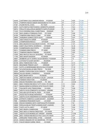 219



44446    CASTANHA CAJU UNIAGRO MOIDA        PT250GR   15    4,93    73,99
70479    TEMPERO MAGGI SABOR MASSAS/BATAT.PC 50GR     47    1,57    73,83
41361    PUDIM ROYAL CHOC.          PC 70GR           61    1,21    73,81
40874    LEITE NESTLE NESTOGENO 2 SEMESTR.LA400GR     6     12,3    73,8
60974    PIRULITO WALLERIUS AMORZITO NAPO.PC200GR     37    1,99    73,63
71025    OVO CODORNA REAL C/AZEITONAS VD295GR         12    6,1     73,2
41325    BISC.ISABELA FOMINHAS CHOC.      PC135GR     83    0,88    73,04
53180    TEMPERO MINI PRECO COMP.        PC 20GR      44    1,66    73
29604    SARDINHA GOMES COSTA OLEO         LA250GR    21    3,47    72,87
24464    AZEIT.RAIOLITA VERDE       PT200GR           26    2,8     72,85
35936    CHAMPIGNON RAIOLA           CP100GR          18    4,04    72,8
19116    BISC.BAUDUCCO GULOSOS FLOCOS PC170GR         45    1,61    72,63
88862    AZEIT.VALE FERTIL S/CAROCO     VD160GR       14    5,18    72,51
22185    CHAMPIGNON VALE FERTIL        VD120GR        9     8,05    72,42
40411    COMINHO MINI PRECO          PT 50GR          20    3,62    72,41
16013    TEMPERO MAGGI FONDOR           VD120GR       20    3,62    72,4
12292    BISC.NESTLE SALCLIC INTEGRAL PC180GR         29    2,5     72,39
11760    BISC.MASPA MAIZENA         PC300GR           28    2,57    72,07
38947    BOMBOM LACTA SONHO VALSA BRANCO PC500GR      6     12      72
38591    CATCHUP D AJUDA SACHET         SC200GR       72    1       72
83158    BISC.TODESCHINI IT SAL      PC360GR          23    3,13    71,99
53278    MAIONESE PRIMOR LIGHT        VD500GR         26    2,77    71,93
31831    LEITE LA SERENISSIMA DES.EX.CALC.PC300GR     10    7,19    71,9
10084    ACUCAR BAUNILHA MINI PRECO       TB 35GR     54    1,33    71,88
26324    MASSA TODESCHINI OVOS CARACO PC500GR         29    2,47    71,75
986024   PICLES HENSEL CONSERVA         VD300GR       26    2,75    71,5
70394    BISC.MASPA NATA          PC200GR             28    2,55    71,4
27752    ABACAXI SABOR UAI RODELA CALDA LA400GR       17    4,19    71,23
40799    FARINHA AVEIA YOKI        PC250GR            31    2,29    70,97
23500    RACAO PEDIGREE CAO JUNIOR        PC 3KG      2     35,48   70,96
28541    BISC.TODESCHINI RECH.TUTTI CHOC. PC130GR     111   0,64    70,96
19917    MASSA RENATA EXPRESS SITIO FEIJA.PC 85GR     118   0,6     70,95
1187     CHA MATE LEAO TRADICIONAL       CX 200G      23    3,08    70,88
89847    AZEITE OLIVA COMPOSTO OLIVARES LA500ML       15    4,71    70,65
16772    SALG.BILUZITOS METAL.PIZZA     PC 45GR       94    0,75    70,5
2457     DOCE FRUTA MUMU MORANGO           PT400GR    18    3,91    70,38
27617    AZEITE OLIVA ANDORINHA EX.VIRGEM VD250ML     8     8,79    70,33
38596    EXTRATO TOMATE D AJUDA SACHET SC200GR        74    0,95    70,3
7988     SARDINHA PESCADOR OLEO          LA125GR      36    1,95    70,2
23469    RACAO WHISKAS GATO CAR/FGO/LEITE PC500GR     9     7,8     70,19
23805    ERVILHA MILHO TWIST/JUSSARA DUET.LA200GR     48    1,46    70,03
40853    CHOC.LACTA LANCY           PC 90GR           23    3,04    69,98
33746    BISC.MASPA CHAMPAGNE          PC250GR        22    3,18    69,92
39456    BISC.NESTLE WAFER PRESTIGIO      PC150GR     35    2       69,9
70091    AZEITE OLIVA MONDE EXT.VIRGEM VD500ML        5     13,98   69,9
20958    BISC.TODESCHINI RECH.P.PAU C.BCO PC150GR     77    0,91    69,84
8996     ARROZINA TRADICIONAL VITAM.      CX200GR     48    1,45    69,6
28125    NOZES UNIAGRO INT.S/C.MARIPOSA PT110GR       8     8,69    69,55
70473    CALDO MAGGI CARNE VINHO         CX 63GR      57    1,22    69,46
 