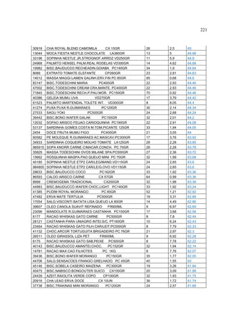 221



30918    CHA ROYAL BLEND CAMOMILA        CX 15GR     26   2,5    65
13044    MOCA FIESTA NESTLE CHOCOLATE LA380GR        13   5      64,98
33196    SOPINHA NESTLE JR.STROGNOF.ARROZ VD250GR    11   5,9    64,9
24968    PALMITO HENSEL PALM.REAL RODELAS VD300GR    14   4,62   64,68
19982    BISC.BAUDUCCO RECHEADIN.GOIABA PC140GR      34   1,9    64,64
8089     EXTRATO TOMATE ELEFANTE         CP260GR     23   2,81   64,63
14012    MASSA MAGGI LAMEN GALINH.ERV.FIN PC 85GR    95   0,68   64,6
83147    BISC.TODESCHINI MARIA       PC400GR         22   2,93   64,46
47002    BISC.TODESCHINI CREAM CRA.MANTE. PC400GR    22   2,93   64,46
71845    BISC.TODESCHINI RECH.P.PAU MOR. PC150GR     70   0,92   64,46
40386    GELEIA MUMU UVA          VD270GR            17   3,79   64,42
61523    PALMITO MARTENDAL TOLETE INT. VD300GR       8    8,05   64,4
41274    PUXA PUXA R.GUIMARAES         PC120GR       30   2,14   64,34
27533    SAGU YOKI             PC500GR               24   2,68   64,24
39442    BISC.BONO WAFER GALAK         PC150GR       32   2,01   64,2
12032    SOPAO ARISCO FEIJAO CARIOQUINHA PC190GR     22   2,91   64,08
53137    SARDINHA GOMES COSTA M.TOM.PICANTE 125GR    33   1,94   64,05
2454     DOCE FRUTA MUMU FIGO          PC400GR       21   3,05   64
60582    PE MOLEQUE R.GUIMARAES AC.MASCAV.PC300GR    17   3,76   63,92
34933    SARDINHA COQUEIRO MOLHO TOMATE LA125GR      28   2,28   63,85
985915   SOPA KNORR CARNE C/MACAR.CONCH. PC 70GR     28   2,28   63,78
35829    MASSA TODESCHINI OVOS MILANE SPA.PC500GR    27   2,36   63,72
15662    ROSQUINHA MASPA PAO QUEIJO MINI PC 70GR     32   1,99   63,68
45185    SOPINHA NESTLE ETP2 CAR/LEG/MAND.VD115GR    24   2,65   63,6
984805   SOPINHA NESTLE ETP2 CAR/LE/G.OVO VD115GR    24   2,65   63,6
28633    BISC.BAUDUCCO COCO           PC162GR        33   1,92   63,36
86593    CALDO ARISCO CARNE          CX 57GR         64   0,99   63,36
8999     CREMOGEMA TRADICIONAL          CX200GR      32   1,98   63,36
44983    BISC.BAUDUCCO WAFER CHOC.LIGHT PC140GR      33   1,92   63,24
41385    PUDIM ROYAL MORANGO           PC 85GR       52   1,21   62,92
47482    ERVA MATE TERTULIA         PC500GR          19   3,31   62,89
17054    SALG.VISCONTI BATATA LISA QUEIJO LA 80GR    14   4,49   62,86
39607    OLEO CANOLA SUAVIT REFINADO       FR900ML   9    6,97   62,69
23096    MANDOLATE R.GUIMARAES CASTANHA PC150GR      17   3,68   62,56
6177     RACAO WHISKAS GATO CARNE         PC500GR    8    7,8    62,44
28121    CASTANHA PARA UNIAGRO INTEI.S/C. PT160GR    10   6,24   62,43
23464    RACAO WHISKAS GATO FILH.CAR/LEIT.PC500GR    8    7,79   62,33
41132    CHOC.ARCOR TORTUGUITA BRIGADEIRO PC 76GR    21   2,97   62,3
26511    OLEO GIRASSOL LIZA PET       FR900ML        9    6,92   62,28
6175     RACAO WHISKAS GATO SAB.PEIXE PC500GR        8    7,78   62,22
40143    BISC.BAUDUCCO AMANTEI.CHOC.       PC152GR   32   1,94   62,14
14781    RACAO MAX CAO FILHOTES         PC 1KG       8    7,76   62,07
39436    BISC.BONO WAFER MORANGO          PC150GR    35   1,77   62,05
44706    SALG.SENSACOES FRANGO GRELHADO PC 45GR      40   1,55   62
45146    BISC.SOBELA CASEIRO MAIZENA      PC300GR    19   3,26   61,94
40475    BISC.NABISCO BONGOUTER SUICO CX100GR        20   3,09   61,88
24439    AZEIT.RAIOLITA VERDE COPO      CP100GR      32   1,93   61,75
20916    CHA LEAO ERVA DOCE          CX 10UN         36   1,72   61,74
37738    BISC.TRAKINAS MINI MORANGO      PC120GR     24   2,57   61,68
 