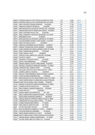 226



984811   SOPINHA NESTLE ETP2 PERU/LEG/ARR.VD115GR     18   2,65    47,7
986841   SOPINHA NESTLE ETP2 GALINHA/HORT.VD115GR     18   2,65    47,7
51483    BISC.VISCONTI CREAM CRACKER       PC200GR    32   1,49    47,68
43042    ABACAXI ODERICH RODELAS         LA400GR      8    5,95    47,56
20600    BISC.BAUDUCCO GULOSOS CHOCOLATE PC360GR      15   3,17    47,52
45321    MASSA BOM GOSTO SEMOLADA ESPAG. PC500GR      26   1,83    47,5
16204    BISC.TOSTINES AGUA E SAL      PC200GR        29   1,63    47,27
82467    BISC.ITAMARATY WAFER FLOR.NEGRA PC140GR      34   1,39    47,24
10217    MAIONESE SOYA            PT250GR             36   1,31    47,16
35618    BISC.BAUDUCCO INTEGRAL GERGELIN PC160GR      23   2,05    47,15
71572    CALDO KNORR COSTELA L6P5 CUBOS CX 57GR       45   1,05    47,09
26726    MIST.APTI BOLO COCO        PC400GR           25   1,88    47,09
10462    ABACAXI SCHRAMM CALDA RODELA LA400GR         9    5,23    47,07
26327    MASSA TODESCHINI OVOS CARAMU. PC500GR        19   2,48    47,04
38619    SOPA KNORR NATUREZA ESPINAF.HORT.PC 76GR     17   2,77    47,02
36454    BISC.TODESCHINI SORTIDO       PC335GR        18   2,61    46,98
16329    AZEIT.NAPOLI LIGHT        VD360GR            8    5,87    46,96
51575    AZEITE OLIVA LISBOA EXT.VIRG.PET GF500ML     4    11,71   46,84
42089    ALPISTE JUREIA          PC500GR              14   3,34    46,76
32901    CHANTILLY DUCOCO FACILI       CX 50GR        21   2,23    46,75
43303    DOCE YOKI AMENDOIM          PT396GR          8    5,84    46,71
46496    MASSA ISABELA OVOS TURMI.ANIMAL PC500GR      16   2,91    46,63
31226    MASSA C.NOODLES CREM.BOLONHESA PT 68GR       22   2,11    46,52
984355   TEMPERO REY SABOR COMP.          PT270GR     34   1,37    46,45
51969    SALG.BILU BATATA FRITA ONDULADA PC 45GR      32   1,45    46,4
30169    CEREAL NESTLE CRUNCH          CX350GR        7    6,6     46,2
15522    MOLHO TOM.POMAROLA MAIS AZ.FINAS LA340GR     17   2,72    46,18
23905    AVEIA QUAKER SABORES MEL         CX250GR     17   2,72    46,17
37904    BISC.BAUDUCCO GULOSOS SHREK CHOC.PC170GR     29   1,59    46,14
2420     CAFE CAPPUCCINO 3 CORACOES CLASS.PT200GR     7    6,59    46,14
983208   DOCE FRUTA MUMU LIGHT GOIABA PT400GR         11   4,18    45,94
31225    MASSA C.NOODLES CREM.FGO/REQUEIJ.PT 68GR     21   2,18    45,78
40421    CONFEITO M M CHOCOLATE          PC 52GR      18   2,54    45,7
45143    BISC.SOBELA CASEIRO AMANTEIG. PC300GR        14   3,26    45,64
26680    CHOC.APTI PO            CX200GR              17   2,68    45,56
14810    RACAO NERO CAO REFEICAO          PC 1KG      8    5,69    45,52
1862     BISC.TODESCHINI CREAM CRACKER PC200GR        32   1,42    45,44
8302     MOSTARDA KONSUMO AMARELA           BN180GR   44   1,03    45,32
33768    MASSA RENATA EXPRESS CREM.4 QUEI PC 88GR     69   0,66    45,32
41205    AMENDOIM YOKI SALGADO C/PELE PC 70GR         33   1,37    45,32
40404    CANELA MOIDA MINI PRECO        PT 50GR       13   3,48    45,24
50929    BISC.NESTLE DEDITOS COB.      PC 72GR        19   2,38    45,22
8008     ATUM COQUEIRO SOLIDO          LA170GR        12   3,76    45,16
39819    MOLHO BRANCO PARMALAT T.PACK TP260GR         12   3,76    45,12
22445    ACUCAR MASCAVO MINAMEL           PC500GR     13   3,47    45,11
70928    BROA MASPA ARARUTA E COCO         PC200GR    17   2,65    45,05
985698   MIST.D.BENTA BOLO TRAD.CHOCOLATE PC450GR     16   2,81    44,96
14015    MASSA MAGGI LAMEN CHAMPIGNON PC 85GR         66   0,68    44,88
53347    FILTRO PAPEL MELITTA TRAD. N.2 CX 40UN       19   2,36    44,84
 