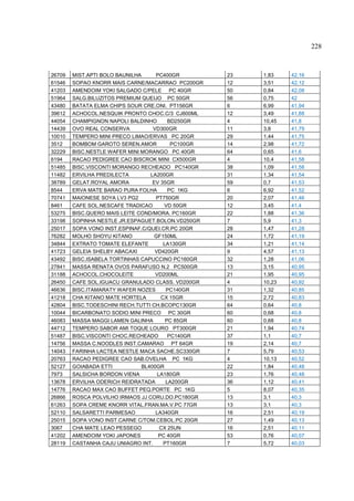 228



26709   MIST.APTI BOLO BAUNILHA     PC400GR         23   1,83    42,16
61546   SOPAO KNORR MAIS CARNE/MACARRAO PC200GR     12   3,51    42,12
41203   AMENDOIM YOKI SALGADO C/PELE PC 40GR        50   0,84    42,08
51964   SALG.BILUZITOS PREMIUM QUEIJO PC 50GR       56   0,75    42
43480   BATATA ELMA CHIPS SOUR CRE.ONI. PT156GR     6    6,99    41,94
39612   ACHOCOL.NESQUIK PRONTO CHOC.C/3 CJ600ML     12   3,49    41,88
44054   CHAMPIGNON NAPOLI BALDINHO       BD250GR    4    10,45   41,8
14439   OVO REAL CONSERVA          VD300GR          11   3,8     41,79
10010   TEMPERO MINI PRECO LIMAO/ERVAS PC 20GR      29   1,44    41,75
3512    BOMBOM GAROTO SEREN.AMOR          PC100GR   14   2,98    41,72
32229   BISC.NESTLE WAFER MINI MORANGO PC 40GR      64   0,65    41,6
6194    RACAO PEDIGREE CAO BISCROK MINI CX500GR     4    10,4    41,58
51485   BISC.VISCONTI MORANGO RECHEADO PC140GR      38   1,09    41,58
11482   ERVILHA PREDILECTA        LA200GR           31   1,34    41,54
38789   GELAT.ROYAL AMORA          EV 35GR          59   0,7     41,53
8544    ERVA MATE BARAO PURA FOLHA       PC 1KG     6    6,92    41,52
70741   MAIONESE SOYA LV3 PG2       PT750GR         20   2,07    41,46
8461    CAFE SOL.NESCAFE TRADICAO      VD 50GR      12   3,45    41,4
53275   BISC.QUERO MAIS LEITE COND/MORA. PC160GR    22   1,88    41,36
33198   SOPINHA NESTLE JR.ESPAGUET.BOLON.VD250GR    7    5,9     41,3
25017   SOPA VONO INST.ESPINAF.C/QUEI.CR.PC 20GR    28   1,47    41,28
76282   MOLHO SHOYU KITANO          GF150ML         24   1,72    41,19
34844   EXTRATO TOMATE ELEFANTE        LA130GR      34   1,21    41,14
41723   GELEIA SHELBY ABACAXI       VD420GR         9    4,57    41,13
43492   BISC.ISABELA TORTINHAS CAPUCCINO PC160GR    32   1,28    41,06
27841   MASSA RENATA OVOS PARAFUSO N.2 PC500GR      13   3,15    40,95
31188   ACHOCOL.CHOCOLEITE          VD200ML         21   1,95    40,95
26450   CAFE SOL.IGUACU GRANULADO CLASS. VD200GR    4    10,23   40,92
46636   BISC.ITAMARATY WAFER NOZES      PC140GR     31   1,32    40,85
41218   CHA KITANO MATE HORTELA       CX 15GR       15   2,72    40,83
42804   BISC.TODESCHINI RECH.TUTTI CH.BCOPC130GR    64   0,64    40,8
10044   BICARBONATO SODIO MINI PRECO PC 30GR        60   0,68    40,8
46083   MASSA MAGGI LAMEN GALINHA       PC 85GR     60   0,68    40,8
44712   TEMPERO SABOR AMI TOQUE LOURO PT300GR       21   1,94    40,74
51487   BISC.VISCONTI CHOC.RECHEADO      PC140GR    37   1,1     40,7
14756   MASSA C.NOODLES INST.CAMARAO PT 64GR        19   2,14    40,7
14043   FARINHA LACTEA NESTLE MACA SACHE.SC330GR    7    5,79    40,53
20763   RACAO PEDIGREE CAO SAB.OVELHA PC 1KG        4    10,13   40,52
52127   GOIABADA ETTI          BL400GR              22   1,84    40,48
7973    SALSICHA BORDON VIENA        LA180GR        23   1,76    40,48
13678   ERVILHA ODERICH REIDRATADA      LA200GR     36   1,12    40,41
14776   RACAO MAX CAO BUFFET PEQ.PORTE PC 1KG       5    8,07    40,35
26866   ROSCA POLVILHO IRMAOS JJ CORU.DO.PC180GR    13   3,1     40,3
61263   SOPA CREME KNORR VITAL.FRAN.MA.V.PC 77GR    13   3,1     40,3
52110   SALSARETTI PARMESAO         LA340GR         16   2,51    40,19
25015   SOPA VONO INST.CARNE C/TOM.CEBOL.PC 20GR    27   1,49    40,13
3067    CHA MATE LEAO PESSEGO         CX 25UN       16   2,51    40,11
41202   AMENDOIM YOKI JAPONES        PC 40GR        53   0,76    40,07
28119   CASTANHA CAJU UNIAGRO INT.     PT160GR      7    5,72    40,03
 