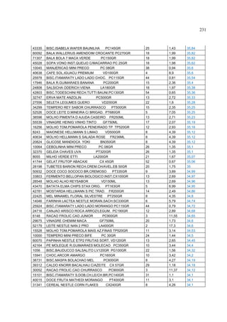 231



43335   BISC.ISABELA WAFER BAUNILHA      PC145GR       25   1,43    35,84
60092   BALA WALLERIUS AMENDOIM CROCANTE PC270GR       18   1,99    35,82
71307   BALA BOLA 7 MACA VERDE        PC150GR          18   1,99    35,82
45028   SOPA VONO INST.QUEIJO C/MACARRAO PC 25GR       18   1,98    35,62
10045   MANJERICAO MINI PRECO         PC 08GR          38   0,94    35,6
40638   CAFE SOL.IGUACU PREMIUM         VD100GR        4    8,9     35,6
25978   BISC.ITAMARATY LADO LADO CHOC. PC115GR         44   0,81    35,54
17946   BALA R.GUIMARAES BANANA         PC200GR        15   2,36    35,4
24808   SALSICHA ODERICH VIENA        LA180GR          18   1,97    35,38
42803   BISC.TODESCHINI RECH.TUTTI BAUNI.PC130GR       54   0,65    35,36
32747   ERVA MATE ANZOLIN          PC500GR             13   2,72    35,33
27556   SELETA LEGUMES QUERO           VD200GR         22   1,6     35,28
34299   TEMPERO REY SABOR CHURRASCO         PT500GR    15   2,35    35,25
52526   DOCE LEITE D.MINEIRA C/ BRIGAD. PT680GR        5    7,05    35,25
38598   MOLHO PIMENTA D AJUDA CASEIRO FR250ML          13   2,71    35,23
55539   VINAGRE HEINIG VINHO TINTO      GF750ML        17   2,07    35,19
16256   MOLHO TOM.POMAROLA PENEIRADO TP TP520GR        12   2,93    35,16
8243    MAIONESE HELLMANN S LIMAO        VD500GR       8    4,39    35,12
40634   MOLHO HELLMANN S SALADA ROSE FR236ML           8    4,39    35,12
20824   GLICOSE MANDIOCA YOKI         BN350GR          8    4,39    35,12
10064   CEBOLINHA MINI PRECO         PC 08GR           26   1,35    35,1
32370   GELEIA CHAVES UVA          PT320GR             26   1,35    35,1
8055    MILHO VERDE ETTI          LA200GR              21   1,67    35,07
41744   GELAT.FRUTOP ABACAXI         CX 45GR           52   0,67    35,06
28198   TUBETES BARION RECH.CREM.CH/AVEL.EB 50GR       20   1,75    35
50932   DOCE COCO SOCOCO BR.CREMOSO          PT335GR   9    3,89    34,99
33803   FERMENTO BELLOPAN BIOLOGICO INST.CX100GR       13   2,69    34,97
28548   MOLHO ALHO REYSABOR            VD150ML         13   2,69    34,96
43470   BATATA ELMA CHIPS STAX ORIG. PT163GR           5    6,99    34,95
42781   MOSTARDA HELLMANN S PIC TRAD. FR200GR          14   2,49    34,86
22425   MEL MINAMEL FLORAL SILVESTRE PT250GR           8    4,35    34,8
14046   FARINHA LACTEA NESTLE MORAN.SACH.SC330GR       6    5,79    34,74
25924   BISC.ITAMARATY LADO LADO MORANGO PC115GR       44   0,79    34,72
24716   CANJAO ARISCO ROCA ARROZ/LEGUM. PC190GR        12   2,89    34,68
6148    RACAO FROLIC CAO JUNIOR         PC900GR        3    11,55   34,65
29675   VINAGRE CHEMIM MACA          GF750ML           20   1,73    34,6
52179   LEITE NESTLE NAN 2 PRO       LA400GR           2    17,3    34,6
15528   MOLHO TOM.POMAROLA MAIS AZ.FINAS TP520GR       11   3,14    34,53
10000   TEMPERO MINI PRECO BIFE        PC 30GR         24   1,44    34,5
60070   PAPINHA NESTLE ETP2 FRUTAS SORT. VD120GR       13   2,65    34,45
42164   PE MOLEQUE R.GUIMARAES MOLECAO PC350GR         10   3,44    34,4
1056    BISC.BAUDUCCO SALSALITO LV120GR PG100GR        22   1,56    34,32
15941   CHOC.ARCOR AMARGO             PC160GR          10   3,42    34,2
38731   BISC.MASPA BOLACHAO MEL         PC600GR        8    4,27    34,19
39312   CALDO KNORR BACALHAU C/AZEITE CX 57GR          29   1,18    34,18
30052   RACAO FROLIC CAO CHURRASCO         PC900GR     3    11,37   34,12
15101   BISC.ITAMARATY S.DOB.CH.LE/CH.BR.PC140GR       31   1,1     34,1
40015   DOCE FRUTA MATHEDI MORANGO         PT400GR     11   3,1     34,1
31341   CEREAL NESTLE CORN FLAKES        CX240GR       8    4,26    34,1
 