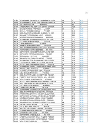 232



61262   SOPA CREME KNORR VITAL.CHAM.PARM.PC 77GR     11   3,1     34,1
50884   PO SOBREMESA ROYALZINHO MORANGO PC62GR       19   1,79    34,01
22276   GELEIA RITTER UVA        PT400GR             5    6,8     34
20461   MASSA LASANHA D.DIDA CASE C/OVOS CX300GR     8    4,25    34
7972    SALSICHA ANGLO TIPO VIENA      LA180GR       20   1,7     33,96
52396   BATATA PRINGLES ORIGINAL       PT170GR       4    8,49    33,96
25958   BISC.ITAMARATY LADO LADO CHOC.BR.PC115GR     43   0,79    33,9
52107   SALSARETTI TRADICIONAL LIGHT LA340GR         15   2,26    33,9
2626    MOSTARDA MEDEIROS AMARELA          BN200GR   28   1,21    33,88
39378   SOPA KNORR INST.BROCOLI C/QUEIJO PC 14GR     29   1,17    33,85
40016   DOCE FRUTA MATHEDI UVA        PT400GR        12   2,82    33,84
22138   LINHACA MAIS VITA        PC500GR             8    4,23    33,82
15445   PIMENTA HEMMER BIQUINHO         VD100GR      8    4,22    33,8
53241   BISC.ITAMARATY SPANTOO REC.CHOC. PC140GR     29   1,17    33,79
33105   TEMPERO MAGGI MEU SEGREDO          PC 49GR   15   2,25    33,75
70536   SOPA KNORR VERDE ESPINAF.ERVILHA PC 75GR     9    3,75    33,75
25016   SOPA VONO INST.MANDIOQUINHA       PC 20GR    23   1,47    33,72
70395   BROA MASPA POLVILHO         PC200GR          13   2,59    33,67
22143   SALG.YOKITOS TUBINHOS QUEIJO PC 60GR         26   1,29    33,54
61260   SOPA KNORR VITALIE CARNE/MAC.VEG.PC 70GR     13   2,58    33,54
84141   LEITE COND.MOCINHA CHOC.C/6UN PC210GR        7    4,79    33,53
24628   MOLHO TOM.QUEROMOLHO TRADIC. VD340GR         19   1,76    33,44
70534   SOPA KNORR AMARELA MILHO ABOBORA PC 85GR     9    3,71    33,43
30715   RACAO JUREIA PAPAGAIO        PC500GR         10   3,34    33,4
50700   ALHO PICADO REY SABOR S/SAL PT200GR          9    3,71    33,39
76023   MOLHO PIMENTA KITANO         VD150ML         19   1,75    33,25
20717   BISC.ITAMARATY LOOK CHOC.BRANCO PC 55GR      25   1,33    33,24
53442   PIMENTA MASTERFOOS PIMENTA MAL. VD190GR      3    11,08   33,24
32962   MOLHO UNCLE BEN S MADEIRA        VD340GR     5    6,64    33,2
15521   MOLHO TOM.POMAROLA RECEIT.PARMEG.LA340GR     12   2,77    33,18
71846   BISC.TODESCHINI RECH.P.PAU BAUNI.PC150GR     35   0,95    33,14
22275   GELEIA RITTER MORANGO         PT400GR        4    8,28    33,12
41208   CHA KITANO CAMOMILA         CX 15GR          13   2,55    33,09
38618   SOPA CREME KNORR NATUR.ERV.BACON PC 76GR     12   2,75    33,03
53214   BISC.ITAMARATY S.DOB.CHOC/AVEL. PC140GR      30   1,1     33
73008   ATUM GOMES DA COSTA SOLI.BCO.OLE.LA170GR     8    4,12    32,97
38621   SOPA KNORR NATUREZA MANDIO.SALSA PC 76GR     12   2,74    32,9
70748   AZEIT.DOM FIORELO INTEIRA VERDE VD200GR      11   2,99    32,89
30775   BOLO RENATA CHOC.C/RECH.CHOC. PC300GR        6    5,48    32,88
51966   SALG.BILUZITOS PREMIUM CHURRASCO PC 50GR     44   0,75    32,88
31614   PIPOCA KI PIPOCA DOCE      PC 70GR           42   0,78    32,76
26637   GELAT.APTI YEBA ABACAXI      CX 35GR         57   0,57    32,76
18500   BISC.NESTLE SALTINES ORIGINAL PC315GR        10   3,27    32,7
2625    MOSTARDA MEDEIROS ESCURA          BN200GR    27   1,21    32,67
16724   CHA LINTEA ERVA DOCE        CX 20GR          21   1,56    32,67
25641   SOPA CREME MAGGI QUEIJO        PC 78GR       10   3,27    32,66
14014   MASSA MAGGI LAMEN GALINHA AZEITE PC 85GR     48   0,68    32,64
25168   MASSA NISSIN LAMEN HOT BARBECUE PC 85GR      41   0,8     32,61
38599   MOLHO SHOYO SASHIMI         VD200ML          12   2,71    32,52
 