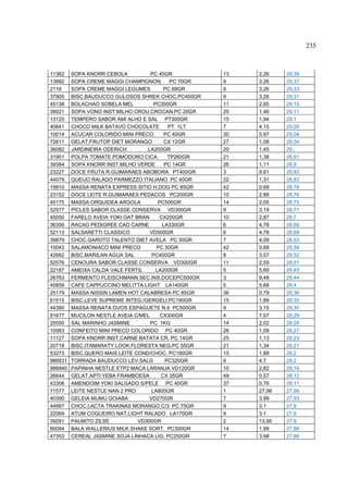 235



11362    SOPA KNORR CEBOLA          PC 45GR            13   2,26    29,38
13992    SOPA CREME MAGGI CHAMPIGNON         PC 70GR   9    3,26    29,37
2116     SOPA CREME MAGGI LEGUMES         PC 68GR      9    3,26    29,33
37905    BISC.BAUDUCCO GULOSOS SHREK CHOC.PC400GR      9    3,26    29,31
45138    BOLACHAO SOBELA MEL          PC300GR          11   2,65    29,15
39021    SOPA VONO INST.MILHO CROU.CROCAN.PC 20GR      20   1,46    29,11
13125    TEMPERO SABOR AMI ALHO E SAL PT300GR          15   1,94    29,1
40841    CHOCO MILK BATAVO CHOCOLATE        PT 1LT     7    4,15    29,05
10014    ACUCAR COLORIDO MINI PRECO       PC 40GR      30   0,97    29,04
72611    GELAT.FRUTOP DIET MORANGO        CX 12GR      27   1,08    29,04
36082    JARDINEIRA ODERICH        LA200GR             20   1,45    29
31901    POLPA TOMATE POMODORO CICA         TP260GR    21   1,38    28,91
39384    SOPA KNORR INST.MILHO VERDE       PC 14GR     26   1,11    28,9
23227    DOCE FRUTA R.GUIMARAES ABOBORA PT400GR        3    9,61    28,83
44079    QUEIJO RALADO PARMEZZO ITALIANO PC 40GR       22   1,31    28,83
19910    MASSA RENATA EXPRESS SITIO H.DOG PC 85GR      42   0,69    28,78
23152    DOCE LEITE R.GUIMARAES PEDACOS PC200GR        10   2,88    28,76
45175    MASSA ORQUIDEA ARGOLA          PC500GR        14   2,05    28,75
52577    PICLES SABOR CLASSE CONSERVA VD300GR          9    3,19    28,71
45050    FARELO AVEIA YOKI OAT BRAN      CX250GR       10   2,87    28,7
36356    RACAO PEDIGREE CAO CARNE         LA330GR      6    4,78    28,68
52113    SALSARETTI CLASSICO        VD500GR            6    4,78    28,68
39879    CHOC.GAROTO TALENTO DIET AVELA PC 50GR        7    4,09    28,63
10043    SALAMONIACO MINI PRECO        PC 50GR         42   0,68    28,58
42662    BISC.MARILAN AGUA SAL       PC400GR           8    3,57    28,52
52576    CENOURA SABOR CLASSE CONSERVA VD300GR         11   2,59    28,51
22187    AMEIXA CALDA VALE FERTIL      LA200GR         5    5,69    28,45
26763    FERMENTO FLEISCHMANN SEC.INS.DOCEPC500GR      3    9,48    28,44
45858    CAFE CAPPUCCINO MELITTA LIGHT LA140GR         5    5,68    28,4
25179    MASSA NISSIN LAMEN HOT CALABRESA PC 85GR      36   0,79    28,36
61515    BISC.LEVE SUPREME INTEG./GERGELI.PC190GR      15   1,89    28,35
44380    MASSA RENATA OVOS ESPAGUETE N.9 PC500GR       9    3,15    28,35
61677    MUCILON NESTLE AVEIA C/MEL      CX300GR       4    7,07    28,29
25550    SAL MARINHO JASMINE        PC 1KG             14   2,02    28,28
10063    CONFEITO MINI PRECO COLORIDO PC 40GR          26   1,09    28,27
11127    SOPA KNORR INST.CARNE BATATA CR. PC 14GR      25   1,13    28,23
20718    BISC.ITAMARATY LOOK FLORESTA NEG.PC 55GR      21   1,34    28,21
53273    BISC.QUERO MAIS LEITE COND/CHOC. PC160GR      15   1,88    28,2
986831   TORRADA BAUDUCCO LEV.SALG         PC320GR     6    4,7     28,2
986840   PAPINHA NESTLE ETP2 MACA LARANJA VD120GR      10   2,82    28,16
26644    GELAT.APTI YEBA FRAMBOESA       CX 35GR       49   0,57    28,12
43308    AMENDOIM YOKI SALGADO S/PELE PC 40GR          37   0,76    28,11
71577    LEITE NESTLE NAN 2 PRO      LA800GR           1    27,98   27,98
40390    GELEIA MUMU GOIABA         VD270GR            7    3,99    27,93
44997    CHOC.LACTA TRAKINAS MORANGO C/3 PC 75GR       9    3,1     27,9
22069    ATUM COQUEIRO NAT.LIGHT RALADO LA170GR        9    3,1     27,9
39291    PALMITO ZILSE          VD300GR                2    13,95   27,9
60094    BALA WALLERIUS MILK SHAKE SORT. PC300GR       14   1,99    27,86
47353    CEREAL JASMINE SOJA LINHACA LIG. PC250GR      7    3,98    27,86
 