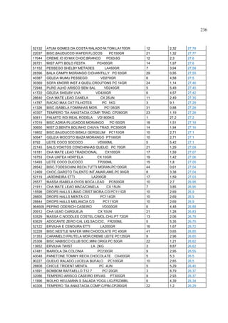236



52132    ATUM GOMES DA COSTA RALADO M.TOM.LA170GR    12   2,32   27,78
22037    BISC.BAUDUCCO WAFER FLOCOS        PC150GR   21   1,32   27,77
17044    CREME IO IO MIX CHOC.BRANCO     PC63.6G     12   2,3    27,6
26721    MIST.APTI BOLO FESTA       PC400GR          14   1,97   27,6
51152    PESSEGO SHELBY METADES         LA450GR      7    3,94   27,58
28396    BALA CAMPY MORANGO C/CHANTILLY PC 63GR      29   0,95   27,55
40387    GELEIA MUMU PESSEGO          VD270GR        6    4,58   27,5
39369    SOPA KNORR INST.4 QUEIJ.CROUTONS PC 14GR    24   1,14   27,46
72948    PURO ALHO ARISCO SEM SAL       VD240GR      5    5,49   27,45
41722    GELEIA SHELBY UVA        VD420GR            6    4,57   27,42
28640    CHA MATE LEAO CANELA         CX 25UN        11   2,49   27,35
14787    RACAO MAX CAT FILHOTES        PC 1KG        3    9,1    27,29
41326    BISC.ISABELA FOMINHAS MOR.     PC135GR      31   0,88   27,28
40307    TEMPERO TIA ANASTACIA COMP.TRAD. CP280GR    23   1,19   27,28
50811    PALMITO ROI REAL RODELA VD1800KG            1    27,2   27,2
47019    BISC.ADRIA PLUGADOS MORANGO       PC150GR   18   1,51   27,18
30650    MIST.D.BENTA BOLINHO CHUVA TRAD. PC300GR    14   1,94   27,16
19802    BISC.BAUDUCCO BISKUI GERGELIM PC110GR       10   2,71   27,1
50947    GELEIA MOCOTO IBAZA MORANGO PT180GR         10   2,71   27,1
8792     LEITE COCO SOCOCO          VD500ML          5    5,42   27,1
22145    SALG.YOKITOS CONCHINHAS QUEIJO PC 70GR      21   1,29   27,09
16181    CHA MATE LEAO TRADICIONAL      CX100GR      17   1,59   27,07
16753    CHA LINTEA HORTELA         CX 10GR          19   1,42   27,06
15493    LEITE COCO DUCOCO          TP200ML          15   1,8    27,05
28542    BISC.TODESCHINI RECH.TUTTI MORAN.PC130GR    44   0,61   27,04
12469    CHOC.GAROTO TALENTO INT.AMAR.AME.PC 90GR    8    3,38   27,04
52119    JARDINEIRA ETTI        LA200GR              17   1,59   27,03
25577    MASSA ISABELA OVOS BOCA LEAO PC500GR        10   2,7    26,95
21911    CHA MATE LEAO MACA/CANELA       CX 15UN     7    3,85   26,95
15598    DROPS HALLS LIMAO CRIST.MORA.C/3 PC111GR    10   2,69   26,9
28805    DROPS HALLS MENTA C/3       PC114GR         10   2,69   26,9
28844    DROPS HALLS MELANCIA C/3      PC111GR       10   2,69   26,9
984609   PEPINO ODERICH CASEIRO        VD300GR       6    4,48   26,88
20912    CHA LEAO CARQUEJA          CX 10UN          21   1,28   26,83
53529    MASSA C.NOODLES COSTEL.C/MOL.CHU.PT 72GR    13   2,06   26,78
83629    ADOCANTE ZERO CAL LIQ.SAC/CIC. FR200ML      5    5,35   26,75
52122    ERVILHA E CENOURA ETTI      LA200GR         16   1,67   26,72
32228    BISC.NESTLE WAFER MINI CHOCOLATE PC 40GR    41   0,65   26,65
31353    CARAMELO FRUTELA MOR.CREME LEITE PC125GR    9    2,96   26,65
25308    BISC.NABISCO CLUB SOC.MINI ORIGI.PC 50GR    22   1,21   26,62
13652    ERVILHA TWIST          LA 2KG               3    8,87   26,62
47481    MARIOLA DA COLONIA         PC230GR          9    2,95   26,55
40048    PANETONE TOMMY RECH.CHOCOLATE CX400GR       5    5,3    26,5
90227    QUEIJO RALADO LUCELIA BUFALO PC100GR        10   2,65   26,5
28808    CHICLE TRIDENT MENTA        PC 4UN          5    5,29   26,45
41691    BOMBOM RAFFAELLO T12 7        PC120GR       3    8,79   26,37
32086    TEMPERO ARISCO CASEIRO ERVAS PT300GR        9    2,93   26,37
11996    MOLHO HELLMANN S SALADA YOGU.LIG.FR236ML    6    4,39   26,34
40308    TEMPERO TIA ANASTACIA COMP.C/PIM.CP280GR    22   1,2    26,29
 