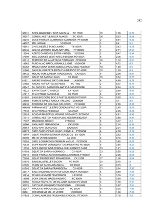 242



50231    SOPA MAGGI MEU INST.GALINHA      PC 17GR      15   1,28   19,25
39257    CEREAL NESTLE MOCA FLAKES        SC 30GR      36   0,53   19,24
23240    DOCE FRUTA R.GUIMARAES AMBROSIA PT400GR       2    9,61   19,22
44397    MEL ARIANE            VD300GR                 3    6,4    19,2
46181    CHOC.NESTLE BONO JUMBO         TB160GR        5    3,83   19,15
50946    GELEIA MOCOTO IBAZA NATURAL       PT180GR     7    2,71   18,97
15364    AZEITE CARBONEL EXTRA VIRGEM VD250ML          2    9,47   18,94
47509    BISC.COOKIES LEVE INTEG.FIB.SOJA PC150GR      8    2,36   18,91
40310    TEMPERO TIA ANASTACIA P/FRANGO CP280GR        16   1,18   18,91
18962    PURO ALHO NAPOLI GRANUL.LIGHT VD240GR         4    4,72   18,9
30058    MASSA DONA BENTA SEMOLA PARAFUSO PC500GR      10   1,89   18,9
51968    SALG.BILU BATATA FRITA CHURRASCO PC 45GR      10   1,89   18,9
38432    MOLHO TOM.JUREMA TRADICIONAL LA340GR          9    2,09   18,81
61707    GELAT.DA BARRA LIMAO        CX 45GR           35   0,54   18,77
6187     RACAO WHISKAS GATO GALINHA        LA340GR     4    4,69   18,76
31565    RACAO TOP CAT GATO PEIXE       PC 1KG         2    9,37   18,74
43347    SH.CAO FIEL SARNICIDA ANT.PULGAS FR200ML      3    6,24   18,72
19322    EXTRATOMATO ARISCO           LA140GR          21   0,89   18,69
41211    CHA KITANO CARQUEJA          CX 15GR          9    2,07   18,61
61692    SALG.BOCCONE BOC S PASTEL.QUEIJO PC50GR       34   0,55   18,61
24469    TOMATE S/PELE RAIOLA ITALIANO LA400GR         6    3,1    18,6
30435    TORRONE DA COLONIA C/FLOCOS        PC140GR    7    2,65   18,55
984899   PAPINHA NESTLE ETP2 CEREAIS FRUT.VD120GR      7    2,65   18,55
77748    CHA PRENDA PESSEGO           CX 20GR          9    2,05   18,45
25624    ACUCAR MASCAVO JASMINE ORGANICO PC500GR       4    4,61   18,42
71015    CEREAL NESTON AVEIA PLU.G.NESTON EB225GR      5    3,68   18,41
17007    MAIONESE ARISCO           PT500GR             6    3,07   18,4
26666    SAGU APTI FRAMBOESA          CX250GR          9    2,04   18,39
26654    SAGU APTI MORANGO           CX250GR           9    2,04   18,38
88873    CAFE CAPPUCCINO IGUACU CANELA PT200GR         4    4,59   18,36
10154    GELAT.FRUTOP S/SABOR VERDE C/2 EV 12GR        7    2,62   18,35
20390    MILHO VERDE QUERO          LA 2KG             2    9,16   18,32
70555    CAFE 3 CORACOES PREMIUM VACUO PC250GR         5    3,65   18,25
70538    SOPA KNORR VERMELHO TOM.PIMENTAO PC 86GR      5    3,65   18,23
11135    SOPA KNORR INST.CEBOLA QUEI.PARM.PC 14GR      15   1,21   18,17
61703    GELAT.DA BARRA MORANGO          CX 45GR       33   0,55   18,09
25012    DOCE FRUTA LACH CARAMBOLA CREMOS.PT500GR      8    2,26   18,08
72608    GELAT.FRUTOP DIET FRAMBOESA       CX 12GR     17   1,06   18,04
51970    SALG.BILU PELLET BACON       PC 41GR          24   0,75   18
61720    PUDIM DA BARRA BAUNILHA       CX 85GR         24   0,75   18
61705    GELAT.DA BARRA FRAMBOESA         CX 45GR      33   0,54   17,97
42747    BALA ARCOR BUTTER TOF.CHOK.TRUFA PC160GR      5    3,59   17,95
33834    FEIJAO HEMMER TEMPERADO         LA330GR       5    3,59   17,95
13999    SOPA CREME MAGGI PALMITO        PC 80GR       5    3,59   17,95
26865    ROSCA POLVILHO JM SALGADA QUEIJO PC 90GR      9    1,99   17,91
30225    CATCHUP KONSUMO TRADICIONAL         EB3.6KG   3    5,97   17,91
32247    PIPOCA KI PIPOCA SALGADA      PC 35GR         51   0,35   17,85
8988     CREMOGEMA MILHO VERDE          CX200GR        9    1,98   17,82
47853    COMPL.ALIM.SUSTAGEM KIDS CHOCOL. PT380GR      1    17,8   17,8
 