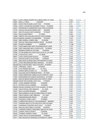 246



38613    SOPA CREME KNORR NATU.ABOB.CEBOL.PC 76GR      5    2,82    14,12
26887    BISC.JJ TRIGO         PC200GR                 5    2,82    14,1
32841    DOCE FRUTA MUMU LIGHT FIGO       PT400GR      3    4,7     14,1
70545    CAFE 3 CORACOES GOURMET VACUO PC250GR         3    4,69    14,07
25470    RAPADURA R.GUIMARAES PUXA C/PALH.PC200GR      8    1,75    14
47763    GELEIA DELAKASA AMORA DIET      VD200GR       2    6,99    13,98
43481    BATATA ELMA CHIPS CHEDDAR       PT156GR       2    6,99    13,98
10022    MALVA MINI PRECO          PC 05GR             21   0,66    13,95
19068    AZEITE OLIVA SALADA ESP.EXT.VIRG.GF500ML      1    13,94   13,94
983318   MASSA LASANHA ITALIANISSIMO     PC200GR       4    3,48    13,92
44039    BISC.SOBELA CONFEIT.MEL       PC200GR         5    2,78    13,9
71683    MOLHO TOM.QUERO PRONTO PIZZA SC340GR          14   0,99    13,86
40667    PALMITO HEMMER            VD300GR             1    13,86   13,86
70461    SOPA MAGGI MEU INST.FEIJAO/BACON PC 25GR      11   1,26    13,85
41886    MIST.ORQUIDEA BOLO CHOCOLATE PC400GR          7    1,98    13,83
53829    BANANA PASSA DA COLONIA        PC200GR        4    3,45    13,8
39556    ATUM GOMES DA COSTA PAST.ALHO OL.LA170GR      4    3,45    13,8
41396    FLAN ROYAL COCO           PC 60GR             12   1,15    13,8
88872    CAFE CAPPUCCINO IGUACU         PT200GR        3    4,59    13,77
21371    RACAO KITEKAT GATO PEIXE       PC800GR        2    6,88    13,76
12685    BISC.NESTLE BONO MINI TORT.MORAN.PC152GR      11   1,25    13,75
44319    CHOC.NEUGEBAUER MEIO AMARGO         PC160GR   3    4,55    13,65
984386   BALA ARCOR KIDS 7 BELO IOGURTE PC200GR        4    3,4     13,6
42096    GIRASSOL JUREIA          PC500GR              6    2,26    13,55
41283    CHA PRENDA MELISSA         CX 10SQ            5    2,71    13,55
32262    DROPS MENTOS MINT C/3        PC 38GR          4    3,38    13,52
51965    SALG.BILUZITOS PREMIUM PIZZA PC 50GR          18   0,75    13,5
39359    SOPA KNORR INST.MAND.C/ALHO PORO PC 14GR      12   1,12    13,48
13830    ROSQUINHA POLVI.MELO DOCE/SALG. PC100GR       5    2,69    13,45
25644    MOLHO MAGGI DESID.QUEIJ.ERV.FINA.PC 45GR      4    3,35    13,4
983206   DOCE FRUTA MUMU LIGHT UVA       PT400GR       3    4,46    13,38
25552    AVEIA JASMINE GROSSA        PC500GR           3    4,46    13,38
45118    EXTRATO SOJA JASMINE         PC250GR          3    4,46    13,38
890652   RACAO WHISKAS GATO P.FAV.SALMAO PC 85GR       8    1,67    13,36
41399    GELAT.ROYAL DIET ABACAXI      EV 12GR         8    1,67    13,36
38572    BALA OLIVEIRA BANANA        PC900GR           2    6,67    13,34
12053    BISC.NABISCO CLUB SOC.MINI PRESU.PC 50GR      11   1,21    13,31
29502    GELAT.ADOCYL DIET ABACAXI      EV 14GR        11   1,21    13,31
10054    MANJERONA MINI PRECO         PC 08GR          14   0,95    13,3
18278    ACHOCOL.TODDY LIGHT          PT380GR          2    6,65    13,3
30642    COBERTURA SELECTA TACA MORANGO TB300GR        3    4,42    13,26
14757    PAPINHA NESTLE ETP3 PED.FRUT.SOR.VD120GR      5    2,65    13,25
34901    SARDINHA COQUEIRO OLEO SOJA       LA125GR     6    2,2     13,2
33036    MOLHO UNCLE BEN S ITALIANO      VD340GR       2    6,6     13,2
13195    TEMPERO ARISCO TEMP.MAIS CAR/LEG PC 50GR      8    1,65    13,19
30733    CEREAL NESTLE NESFIT        CX300GR           2    6,59    13,18
20264    TORRAO TURRON Y MANI         PC 25GR          33   0,4     13,17
35379    DOCE FRUTA OLIVEIRA BANANA       PT900GR      3    4,39    13,17
52517    BISC.BAUDUCCO MAIZENA LEVISSIMO PC 200GR      7    1,88    13,16
 