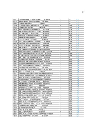 251



47513    CHICLE BUBBALOO NAPOLITANO        PC 50GR     4    2,1    8,4
53178    PAPRICA MINI PRECO PICANTE      PC 30GR       4    2,1    8,4
49997    CHA LINTEA BOLDO          CX 10GR             7    1,2    8,4
10086    COENTRO GRAO MINI PRECO         PC 20GR       10   0,84   8,38
41210    CHA KITANO BOLDO           CX 15GR            4    2,09   8,36
45159    BISC.SOBELA BAIANO BRANCO       PC130GR       3    2,78   8,34
45391    RACAO STIVAL P/CURIO AZULAO      PC300GR      2    4,15   8,3
47450    BOLO NUTRELLA MESCLADO          PC300GR       2    4,15   8,3
47523    PIRULITO KEROBINS LISTRADO      PC 80GR       5    1,65   8,25
73683    PIMENTA BOMTEMPERO            PC500GR         1    8,24   8,24
3511     CHOC.GAROTO CACAU PO           PC200GR        1    8,24   8,24
42528    MIST.ORQUIDEA BOLO CENOURA         PC400GR    4    2,06   8,22
987076   VINAGRE ROSSONI VINHO TINTO      GF500ML      5    1,63   8,15
13136    MOLHO SAKURA AJINO SHOYU         FR500ML      1    8,15   8,15
14804    RACAO MAX CAT PEIXE SALMAO       PC 1KG       1    8,14   8,14
50949    GELEIA MOCOTO IBAZA TUTTI FRUTI PT180GR       3    2,71   8,13
73043    NESTON VITAMINA MOR/PERA/BANANA LA400GR       1    8,1    8,1
14909    MIST.FLEISCHMANN BOLO LARANJA PC450GR         3    2,68   8,04
17483    PUDIM FRUTOP LEITE C/CALD.CARAM. CX180GR      3    2,68   8,04
46918    BALA WALLERIUS COFFEE BLACK       PC100GR     8    1      8,03
20435    COMEDOURO PLASVALE PQ.500ML         REF 771   4    1,99   7,96
18851    PIRULITO WALLERIUS TINTI P.LINGU.PC300GR      4    1,99   7,96
32842    DOCE FRUTA MUMU PESSEGO LIGHT PT400GR         2    3,98   7,96
41877    MIST.ORQUIDEA BOLO LARANJA       PC400GR      4    1,99   7,96
47360    MOUSSE APTI PO MARACUJA         PC 70GR       4    1,99   7,96
61499    SOPA VONO INST.CARNE/CURRY C/MAC.PC 25GR      4    1,99   7,96
52120    SELETA C/MILHO ETTI        LA200GR            5    1,59   7,95
47613    MASSA TODESCHINI G.DURO PREM.ESP.PC500GR      2    3,95   7,9
31630    CEREAL B.NESTON LIG.CHOC/BANANA PC 75GR       2    3,95   7,9
32654    BISC.ITAMARATY MORANGO DIET       PC120GR     3    2,62   7,85
15937    FILE SARDINHA GOMES COSTA LIMAO LA125GR       2    3,88   7,76
46707    ALCAPARRA NAPOLI BALDINHO        BD250GR      1    7,76   7,76
46703    AZEIT.NAPOLI VERDE RECH.C/PIM. BD250GR        1    7,75   7,75
46705    AZEIT.NAPOLI PRETA         BD250GR            1    7,75   7,75
43055    DROPS HALLS VITA C MELAO C/3 PC 90GR          2    3,85   7,7
70459    SOPA MAGGI MEU INST.QUEIJO/CROUT PC 20GR      6    1,28   7,7
13376    GELEIA MARIBO COUNTRY LIGHT AMOR.VD270GR      1    7,61   7,61
13381    GELEIA MARIBO COUNTRY LIGHT PESS.VD270GR      1    7,61   7,61
29413    REFRESCO ZERO CAL DIET ABACAXI EV 10GR        8    0,95   7,6
6247     SAL CISNE OVO VERMELHO         FR100GR        3    2,52   7,56
41357    GELAT.ROYAL LIGHT TANGERINA       EV 12GR     6    1,26   7,56
42614    BISC.MARILAN WAFER MORANGO         PC140GR    5    1,51   7,55
986832   BISC.BAUDUCCO BISKUI SNACK TOMAT PC 65GR      3    2,51   7,53
23048    MOSTARDA TAUA ESCURA           BN200GR        4    1,88   7,52
41475    CHA OETKER HORTELA           CX 10GR          4    1,88   7,52
38716    MOLHO ALHO JIMMI          VD150ML             4    1,87   7,48
45674    GELAT.CAMP LIMAO           EV 30GR            16   0,46   7,39
25863    BISC.MARILAN RECH.TURMIX MORANGO PC162GR      4    1,83   7,3
40139    MELADO CANA DA COLONIA         BN250GR        2    3,65   7,3
 
