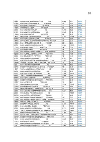262



2298    ROSQUINHA MINI PRECO DOCE          KG        8,064   7,91    63,75
51132   PAO HERCULES LINHACA        PC400GR          21      2,85    59,85
41671   PAO HERCULES LEITE        PC500GR            23      2,58    59,34
41645   SUSPIRO DA MEZA         PC100GR              32      1,85    59,2
3306    PAO MINI PRECO FUBA          KG              7,793   7,38    57,53
2162    PAO MINI PRECO BOLINHA         KG            9,386   6,12    57,43
15863   PAO NINO LANCHE         PC300GR              24      2,39    57,36
1422    MASSA PAO LO MINI PRECO         KG           5,207   10,98   57,16
51123   PAO HERCULES INTEGRAL        PC600GR         20      2,85    57
45104   ROSQUINHA SUSPIROLANDIA C/MANTE. PC130GR     21      2,71    56,91
40900   PAO HERCULES SANDUICHE        PC500GR        22      2,58    56,76
2374    BOLO MINI PRECO CHOCOLATE          KG        4,964   11,31   56,16
33376   PAO NINO LINHO         PC400GR               14      3,99    55,86
30062   PAO NINO ALHO          PC260GR               14      3,99    55,86
30234   BISC.COSME DAMIAO ROMEU JULIETA PT200GR      16      3,45    55,2
92602   PAO NUTRELLA OMEGA VITTA      PC500GR        12      4,55    54,62
2939    PAO SEVEN BOYS FOFINHO       PC300GR         12      4,48    53,76
4158    BOLO MINI PRECO LIMAO         KG             6,101   8,8     53,7
4738    CUCA FRUSHTHUCK BANANA /FAROFA          KG   3,992   13,42   53,59
44690   SUSPIRO SUSPIROLANDIA NATURAL PC100GR        29      1,79    51,91
730     PAO MINI PRECO GEOVANE           KG          7,805   6,63    51,77
30136   BISC.COSME DAMIAO CASADINHO       PT200GR    15      3,45    51,75
1657    TORTA MINI PRECO NAPOLITANA         KG       3,647   13,98   51
9479    BOLO MINI PRECO ABACAXI         KG           5,768   8,78    50,66
4737    CUCA FRUSHTHUCK BANANA             KG        3,804   13,25   50,39
5612    TORTA MINI PRECO AMENDOIM          KG        3,996   12,5    49,94
51133   PAO HERCULES FUBA         PC700GR            17      2,85    48,45
30217   BISC.COSME DAMIAO QQ JUJU      PT200GR       14      3,45    48,3
30067   PAO LEITE NINO         PC240GR               16      2,91    46,6
5337    BOLO MINI PRECO FUBA          KG             3,474   13,02   45,23
27610   FARINHA ROSCA JUREIA       PC500GR           17      2,65    45,07
31337   MIST.YOKI PRONTA P/EMPANAR      PC300GR      13      3,44    44,72
3305    PAO MINI PRECO BATATA BOLINHA        KG      7,324   5,99    43,88
2068    ROSCA MINI PRECO POLVILHO         KG         4,14    10,31   42,67
28759   PAO NUTRELLA SOJA LIGHT      PC400GR         9       4,66    41,97
30135   BISC.COSME DAMIAO BEIJINHO     PT200GR       12      3,45    41,4
30189   BISC.COSME DAMIAO GRAVATINHA PT200GR         12      3,45    41,4
45135   ORELHA GATO DA MEZA        PC280GR           13      3,15    40,95
3304    BISC.MINI PRECO JOELHO         KG            3,487   11,45   39,94
33375   PAO NINO SEM CASCA        PC270GR            10      3,99    39,9
2366    BOLO MINI PRECO CENOURA           KG         2,731   14,02   38,28
1659    TORTA MINI PRECO MARTA ROCHA FATIA KG        1,899   19,81   37,61
2122    BOLO MINI PRECO MILHO         KG             3,769   9,8     36,95
41074   PAO NUTRELLA IOGU/MACA/BANA.LIGH.PC300GR     8       4,61    36,9
30187   BISC.COSME DAMIAO FLORZINHA      PT150GR     14      2,6     36,4
1915    BOLO MINI PRECO INGLES         KG            4,303   8,35    35,91
33378   PAO NINO SOVADO          PC500GR             9       3,99    35,91
1250    BOLO MINI PRECO BANANA RECHEADO         KG   3,373   9,84    33,18
704     BOLO MINI PRECO INGLES COCO         KG       2,969   10,94   32,47
 