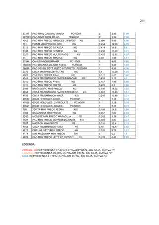 264



33377    PAO NINO CASEIRO UMIDO       PC400GR          2       3,99    7,98
987083   PAO NINO BROA MILHO        PC400GR            2       3,99    7,98
4642     PAO MINI PRECO FRANCES C/FIBRAS       KG      0,996   6,99    6,96
651      PUDIM MINI PRECO LEITE        KG              0,454   14,96   6,79
3312     PAO MINI PRECO S/CASCA          KG            0,474   11,81   5,6
3338     PAO MINI PRECO CENTEIO          KG            0,456   10,99   5,01
2220     PAO MINI PRECO MULTIGRAOS          KG         0,453   10,97   4,97
73       PAO MINI PRECO TRANCA           KG            0,59    7,98    4,71
53344    CANUDINHO ROMANHA           PC180GR           1       4,65    4,65
986038   PAO WICKBOLD LIGHT AVEIA      PC400GR         1       4,58    4,58
28698    PAO SEVEN BOYS MISTO INT.PRETO PC500GR        1       4,36    4,36
2379     CUCA MINI PRECO FRUTAS           KG           0,41    10,29   4,22
2228     PAO MINI PRECO SOJA          KG               0,441   9,57    4,22
4745     CUCA FRUSHTHUCK FAROFA/ABACAXI          KG    0,459   9,15    4,2
3340     PAO MINI PRECO AVEIA         KG               0,457   7,99    3,65
3310     PAO MINI PRECO PRETO           KG             0,429   8,3     3,56
2166     BRIGADEIRO MINI PRECO          KG             0,186   18,92   3,52
4752     CUCA FRUSHTHUCK FAROFA/PESSEGO           KG   0,261   13,45   3,51
4755     CUCA FRUSHTHUCK MACA              KG          0,246   13,46   3,31
47619    BOLO HERCULES COCO          PC300GR           1       3,18    3,18
47620    BOLO HERCULES CHOCOLATE         PC300GR       1       3,18    3,18
47621    BOLO HERCULES INGLES        PC300GR           1       3,18    3,18
709      TORTA MINI PRECO ALEMA          KG            0,108   28,61   3,09
3303     BANANINHA MINI PRECO           KG             0,357   7,62    2,72
1290     MOUSSE MINI PRECO MARACUJA           KG       0,263   9,39    2,47
5631     PAO MINI PRECO SOVADO SALGADO         KG      0,389   5,99    2,33
7787     MACROM MINI PRECO            KG               0,131   16,41   2,15
4758     CUCA FRUSHTHUCK NATA             KG           0,15    13,47   2,02
4813     ORELHA GATO MINI PRECO           KG           0,185   9,78    1,81
4174     MINI MASSINHA MINI PRECO        UN            9       0,2     1,8
4623     PAO MINI PRECO LEITE PO C/COCO       KG       0,128   6,41    0,82


LEGENDA:

VERMELHO REPRESENTA 37,23% DO VALOR TOTAL, OU SEJA, CURVA "A"
LARANJA REPRESENTA 20,99% DO VALOR TOTAL, OU SEJA, CURVA "B"
AZUL REPRESENTA 41,78% DO VALOR TOTAL, OU SEJA, CURVA "C"
 