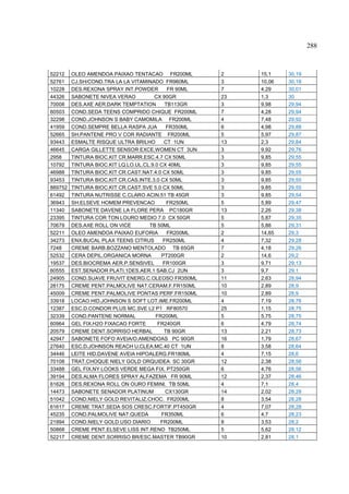 288



52212    OLEO AMENDOA PAIXAO TENTACAO FR200ML          2    15,1    30,19
52761    CJ.SH/COND.TRA LA LA VITAMINADO FR960ML       3    10,06   30,18
10228    DES.REXONA SPRAY INT.POWDER         FR 90ML   7    4,29    30,01
44326    SABONETE NIVEA VERAO          CX 90GR         23   1,3     30
70008    DES.AXE AER.DARK TEMPTATION        TB113GR    3    9,98    29,94
60503    COND.SEDA TEENS COMPRIDO CHIQUE FR200ML       7    4,28    29,94
32298    COND.JOHNSON S BABY CAMOMILA FR200ML          4    7,48    29,92
41959    COND.SEMPRE BELLA RASPA JUA        FR350ML    6    4,98    29,88
52665    SH.PANTENE PRO V COR RADIANTE FR200ML         5    5,97    29,87
93443    ESMALTE RISQUE ULTRA BRILHO       CT 1UN      13   2,3     29,84
46645    CARGA GILLETTE SENSOR EXCE.WOMEN CT 3UN       3    9,92    29,76
2958     TINTURA BIOC.KIT CR.MARR.ESC.4.7 CX 50ML      3    9,85    29,55
10792    TINTURA BIOC.KIT LQ.LO.UL.CL.9.0 CX 40ML      3    9,85    29,55
46988    TINTURA BIOC.KIT CR.CAST.NAT.4.0 CX 50ML      3    9,85    29,55
93453    TINTURA BIOC.KIT CR.CAS.INTE.3.0 CX 50ML      3    9,85    29,55
889752   TINTURA BIOC.KIT CR.CAST.SVE 5.0 CX 50ML      3    9,85    29,55
61492    TINTURA NUTRISSE C.CLARO ACIN.51 TB 45GR      3    9,85    29,54
36943    SH.ELSEVE HOMEM PREVENCAO           FR250ML   5    5,89    29,47
11340    SABONETE DAVENE LA FLORE PERA PC180GR         13   2,26    29,38
23395    TINTURA COR TON LOURO MEDIO 7.0 CX 50GR       5    5,87    29,35
70679    DES.AXE ROLL ON VICE        TB 50ML           5    5,86    29,31
52211    OLEO AMENDOA PAIXAO EUFORIA         FR200ML   2    14,65   29,3
34273    ENX.BUCAL PLAX TEENS CITRUS       FR250ML     4    7,32    29,28
7248     CREME BARB.BOZZANO MENTOLADO TB 65GR          7    4,18    29,26
52532    CERA DEPIL.ORGANICA MORNA        PT200GR      2    14,6    29,2
19537    DES.BIOCREMA AER.P.SENSIVEL       FR100GR     3    9,71    29,13
60555    EST.SENADOR PLATI.1DES.AER.1 SAB.CJ 2UN       3    9,7     29,1
24905    COND.SUAVE FRUVIT ENERG.C.OLEOSO FR350ML      11   2,63    28,94
28175    CREME PENT.PALMOLIVE NAT.CERAM.F.FR150ML      10   2,89    28,9
45009    CREME PENT.PALMOLIVE PONTAS PERF.FR150ML      10   2,89    28,9
33918    LOCAO HID.JOHNSON S SOFT LOT.IME.FR200ML      4    7,19    28,76
12387    ESC.D.CONDOR PLUS MC.SVE L2 P1 RF80570        25   1,15    28,75
32339    COND.PANTENE NORMAL            FR200ML        5    5,75    28,75
60964    GEL FIX.H2O FIXACAO FORTE       FR240GR       6    4,79    28,74
20579    CREME DENT.SORRISO HERBAL         TB 90GR     13   2,21    28,73
42947    SABONETE FOFO AVEIA/O.AMENDOAS PC 90GR        16   1,79    28,67
27640    ESC.D.JOHNSON REACH U.CLEA.MC.40 CT 1UN       8    3,58    28,64
34446    LEITE HID.DAVENE AVEIA HIPOALERG.FR180ML      4    7,15    28,6
70108    TRAT.CHOQUE NIELY GOLD ORQUIDEA SC 30GR       12   2,38    28,56
33488    GEL FIX.NY LOOKS VERDE MEGA FIX. PT250GR      6    4,76    28,56
39194    DES.ALMA FLORES SPRAY ALFAZEMA FR 90ML        12   2,37    28,46
61626    DES.REXONA ROLL ON OURO FEMINI. TB 50ML       4    7,1     28,4
14473    SABONETE SENADOR PLATINUM          CX130GR    14   2,02    28,28
51042    COND.NIELY GOLD REVITALIZ.CHOC. FR200ML       8    3,54    28,28
61617    CREME TRAT.SEDA SOS CRESC.FORTIF.PT450GR      4    7,07    28,28
45235    COND.PALMOLIVE NAT.QUEDA         FR350ML      6    4,7     28,23
21994    COND.NIELY GOLD USO DIARIO       FR200ML      8    3,53    28,2
50868    CREME PENT.ELSEVE LISS INT.RENO TB250ML       5    5,62    28,12
52217    CREME DENT.SORRISO BR/ESC.MASTER TB90GR       10   2,81    28,1
 