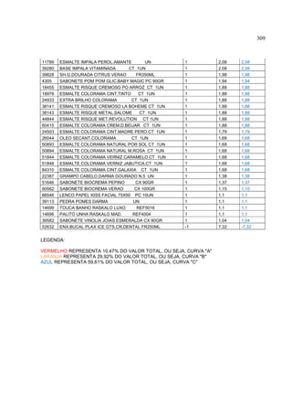 309



11789   ESMALTE IMPALA PEROL.AMANTE        UN      1            2,08   2,08
39280   BASE IMPALA VITAMINADA      CT 1UN         1            2,08   2,08
39828   SH.G.DOURADA CITRUS VERAO      FR350ML     1            1,98   1,98
4305    SABONETE POM POM GLIC.BABY MAGIC PC 90GR   1            1,94   1,94
18455   ESMALTE RISQUE CREMOSO PO ARROZ CT 1UN     1            1,88   1,88
18978   ESMALTE COLORAMA CINT.TINTO     CT 1UN     1            1,88   1,88
24933   EXTRA BRILHO COLORAMA        CT 1UN        1            1,88   1,88
38141   ESMALTE RISQUE CREMOSO LA BOHEME CT 1UN    1            1,88   1,88
38143   ESMALTE RISQUE METAL.SALOME     CT 1UN     1            1,88   1,88
44844   ESMALTE RISQUE MET.REVOLUTION CT 1UN       1            1,88   1,88
60415   ESMALTE COLORAMA CREM.D.BEIJAR CT 1UN      1            1,88   1,88
24503   ESMALTE COLORAMA CINT.MADRE PERO.CT 1UN    1            1,79   1,79
26044   OLEO SECANT.COLORAMA         CT 1UN        1            1,68   1,68
50893   ESMALTE COLORAMA NATURAL POR SOL CT 1UN    1            1,68   1,68
50894   ESMALTE COLORAMA NATURAL M.ROSA CT 1UN     1            1,68   1,68
51844   ESMALTE COLORAMA VERNIZ CARAMELO CT 1UN    1            1,68   1,68
51848   ESMALTE COLORAMA VERNIZ JABUTICA.CT 1UN    1            1,68   1,68
84310   ESMALTE COLORAMA CINT.GALAXIA CT 1UN       1            1,68   1,68
22387   GRAMPO CABELO DARMA DOURADO N.5 UN         1            1,38   1,38
51646   SABONETE BIOCREMA PEPINO       CX 90GR     1            1,37   1,37
60562   SABONETE BIOCREMA VERAO       CX 100GR     1            1,15   1,15
88546   LENCO PAPEL KISS FACIAL 75X50 PC 10UN      1            1,1    1,1
39113   PEDRA POMES DARMA             UN           1            1,1    1,1
14699   TOUCA BANHO RASKALO LUXO       REF5016     1            1,1    1,1
14696   PALITO UNHA RASKALO MAD.     REF4004       1            1,1    1,1
39582   SABONETE VINOLIA JOIAS ESMERALDA CX 90GR   1            1,04   1,04
52632   ENX.BUCAL PLAX ICE GTS.CR.DENTAL FR250ML   -1           7,32   -7,32


LEGENDA:

VERMELHO REPRESENTA 10,47% DO VALOR TOTAL, OU SEJA, CURVA "A"
LARANJA REPRESENTA 29,92% DO VALOR TOTAL, OU SEJA, CURVA "B"
AZUL REPRESENTA 59,61% DO VALOR TOTAL, OU SEJA, CURVA "C"
 