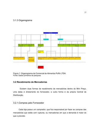 37



3.1.3 Organograma




Figura 1: Organograma da Comercial de Alimentos Poffo LTDA.
Fonte: Dados primários da pesquisa.


3.2 Recebimento de Mercadorias

        Existem duas formas de recebimento de mercadorias dentro do Mini Preço,
uma delas é diretamente do fornecedor, e outra forma é da própria Central de
Distribuição.



3.2.1.Compras pelo Fornecedor

      Cada loja possui um comprador, que fica responsável por fazer as compras das
mercadorias que estão com rupturas, ou mercadorias em que a demanda é maior do
que o previsto.
 