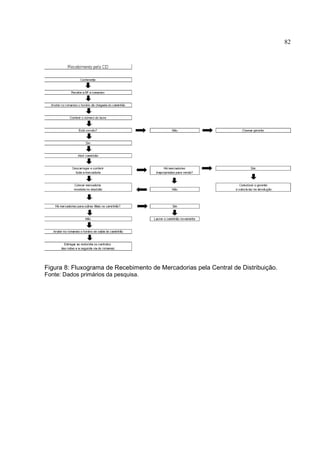 82




Figura 8: Fluxograma de Recebimento de Mercadorias pela Central de Distribuição.
Fonte: Dados primários da pesquisa.
 
