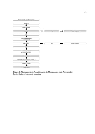 83




Figura 9: Fluxograma de Recebimento de Mercadorias pelo Fornecedor.
Fonte: Dados primários da pesquisa.
 