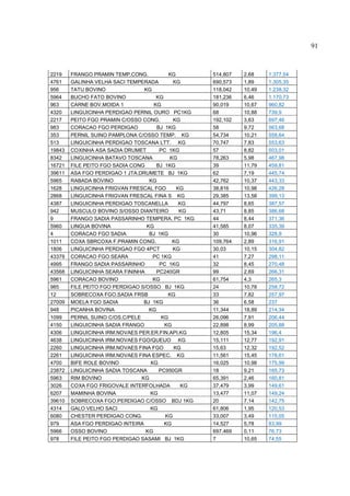 91



2219    FRANGO PRAMIN TEMP.CONG.            KG        514,807   2,68    1.377,54
4761    GALINHA VELHA SACI TEMPERADA         KG       690,573   1,89    1.305,35
956     TATU BOVINO               KG                  118,042   10,49   1.238,32
5964    BUCHO FATO BOVINO              KG             181,236   6,46    1.170,73
963     CARNE BOV.MOIDA 1             KG              90,019    10,67   960,82
4320    LINGUICINHA PERDIGAO PERNIL OURO PC1KG        68        10,88   739,9
2217    PEITO FGO PRAMIN C/OSSO CONG.        KG       192,102   3,63    697,46
983     CORACAO FGO PERDIGAO           BJ 1KG         58        9,72    563,68
353     PERNIL SUINO PAMPLONA C/OSSO TEMP. KG         54,734    10,21   558,64
513     LINGUICINHA PERDIGAO TOSCANA LTT. KG          70,747    7,83    553,63
19843   COXINHA ASA SADIA DRUMET        PC 1KG        57        8,82    503,01
8342    LINGUICINHA BATAVO TOSCANA          KG        78,263    5,98    467,98
16721   FILE PEITO FGO SADIA CONG      BJ 1KG         39        11,79   459,81
39611   ASA FGO PERDIGAO 1 JTA.DRUMETE BJ 1KG         62        7,19    445,74
5965    RABADA BOVINO               KG                42,762    10,37   443,33
1628    LINGUICINHA FRIGVAN FRESCAL FGO        KG     38,816    10,98   426,28
2868    LINGUICINHA FRIGVAN FRESCAL FINA S KG         29,385    13,58   399,13
4387    LINGUICINHA PERDIGAO TOSCANELLA         KG    44,797    8,65    387,57
942     MUSCULO BOVINO S/OSSO DIANTEIRO         KG    43,71     8,85    386,68
9       FRANGO SADIA PASSARINHO TEMPERA. PC 1KG       44        8,44    371,36
5960    LINGUA BOVINA              KG                 41,585    8,07    335,39
4       CORACAO FGO SADIA           BJ 1KG            30        10,96   328,9
1011    COXA SBRCOXA F.PRAMIN CONG.          KG       109,764   2,89    316,91
1806    LINGUICINHA PERDIGAO FGO 4PCT        KG       30,03     10,15   304,82
43379   CORACAO FGO SEARA             PC 1KG          41        7,27    298,11
4995    FRANGO SADIA PASSARINHO         PC 1KG        32        8,45    270,48
43568   LINGUICINHA SEARA FININHA      PC240GR        99        2,69    266,31
5961    CORACAO BOVINO                KG              61,754    4,3     265,3
985     FILE PEITO FGO PERDIGAO S/OSSO BJ 1KG         24        10,78   258,72
12      SOBRECOXA FGO.SADIA FRSB           KG         33        7,82    257,97
27009   MOELA FGO SADIA           BJ 1KG              36        6,58    237
948     PICANHA BOVINA              KG                11,344    18,89   214,34
1099    PERNIL SUINO C/OS.C/PELE         KG           26,096    7,91    206,44
4150    LINGUICINHA SADIA FRANGO          KG          22,898    8,99    205,88
4306    LINGUICINHA IRM.NOVAES PER.ER.FIN.API.KG      12,805    15,34   196,4
4638    LINGUICINHA IRM.NOVAES FGO/QUEIJO KG          15,111    12,77   192,91
2260    LINGUICINHA IRM.NOVAES FINA FGO      KG       15,63     12,32   192,52
2261    LINGUICINHA IRM.NOVAES FINA ESPEC. KG         11,561    15,45   178,61
4700    BIFE ROLE BOVINO             KG               16,025    10,98   175,99
23872   LINGUICINHA SADIA TOSCANA       PC950GR       18        9,21    165,73
5963    RIM BOVINO               KG                   65,391    2,46    160,81
3026    COXA FGO FRIGOVALE INTERFOLHADA          KG   37,479    3,99    149,61
6207    MAMINHA BOVINA              KG                13,477    11,07   149,24
39610   SOBRECOXA FGO.PERDIGAO C/OSSO BDJ 1KG         20        7,14    142,75
4314    GALO VELHO SACI             KG                61,806    1,95    120,53
6080    CHESTER PERDIGAO CONG.            KG          33,007    3,49    115,05
979     ASA FGO PERDIGAO INTEIRA          KG          14,527    5,78    83,99
5966    OSSO BOVINO                KG                 697,469   0,11    76,73
978     FILE PEITO FGO PERDIGAO SASAMI BJ 1KG         7         10,65   74,55
 