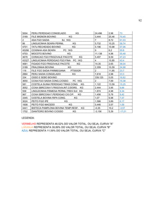 92



5004    PERU PERDIGAO CONGELADO            KG      24,496    2,98    73
3169    FILE MIGNON BOVINO           KG            3,444     20,46   70,45
2       ASA FGO SADIA          BJ 1KG              7         8,72    61,03
86      LINGUICINHA SEARA PERNIL        KG         5,732     10,25   58,74
4701    TATU RECHEADO BOVINO            KG         5,196     10,98   57,06
45286   COXINHA ASA SEARA       PC 1KG             9         6,2     55,8
4703    MOCOTO BOVINO              KG              11,138    4,98    55,48
4678    CORACAO FGO FRIGOVALE PACOTE          KG   5,497     8,59    47,23
43327   LINGUICINHA PERDIGAO FGO FINA PC 1KG       4         10,85   43,4
4681    FIGADO FGO FRIGOVALE PACOTE         KG     14,35     2,65    38,04
3189    FRALDINHA BOVINA            KG             2,359     10,59   24,98
116     FILE FGO SADIA PARMEGIANA     PT550GR      2         11,85   23,7
2884    PERU SADIA CONGELADO            KG         7,818     2,98    23,3
334     OSSO E SEBO BOVINO                         339,125   0,05    16,62
3650    COXA FGO SADIA CONG.C/OSSO      PC 1KG     2         7,69    15,38
581     COSTELA SUINA PERDIGAO TIRAS CONG. KG      1,122     13,59   15,25
3052    COXA SBRCOXA F.FRIGOVA.INT.C/DORS. KG      2,444     3,95    9,66
558     LINGUICINHA FRIMESA PERNIL FRES SUI KG     1,874     4,98    9,34
967     COXA SBRCOXA F.PERDIGAO C/0.C/P.     KG    1,456     5,78    8,42
3345    COSTELA BOVINA RIPA CONG.        KG        1,07      6,98    7,47
3024    PEITO FGO IPE            KG                1,586     3,89    6,17
1608    PEITO FGO MACEDO             KG            0,446     3,57    1,59
4441    BISTECA PAMPLONA BOVINA TEMP.RESF. KG      -0,35     10,2    -3,57
1702    DIANTEIRO BOVINO C/OSSO         KG         -3,156    5,39    -17,01

LEGENDA:

VERMELHO REPRESENTA 48,52% DO VALOR TOTAL, OU SEJA, CURVA "A"
LARANJA REPRESENTA 39,89% DO VALOR TOTAL, OU SEJA, CURVA "B"
AZUL REPRESENTA 11,59% DO VALOR TOTAL, OU SEJA, CURVA "C"
 
