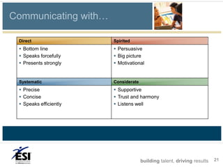 Communicating with…

 Direct                 Spirited
  Bottom line           Persuasive
  Speaks forcefully     Big picture
  Presents strongly     Motivational


 Systematic             Considerate
  Precise               Supportive
  Concise               Trust and harmony
  Speaks efficiently    Listens well




                                      building talent, driving results   21
 