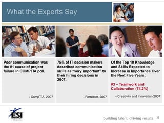 What the Experts Say




Poor communication was         75% of IT decision makers          Of the Top 10 Knowledge
the #1 cause of project        described communication            and Skills Expected to
failure in COMPTIA poll.       skills as “very important” to      Increase in Importance Over
                               their hiring decisions in          the Next Five Years:
                               2007.
                                                                  #3 – Teamwork and
                                                                  Collaboration (74.2%)

             - CompTIA, 2007                  - Forrester, 2007     - Creativity and Innovation 2007




                                                            building talent, driving results     8
 