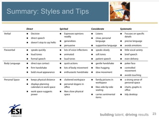 Summary: Styles and Tips

                 Direct                          Spirited                        Considerate               Systematic
Verbal              Decisive                       Expresses opinions             Listens                  Focuses on specific
                                                     readily                                                   details
                    direct speech                                                  close, personal
                                                    generalizes                     language                 precise language
                    doesn’t stop to say hello
                                                    persuasive                     supportive language      avoids emotions
Paraverbal          speaks quickly                 lots of voice inflections      speaks slowly            little vocal variety
                    loud tones                     animated                       soft tones               brief speech
                    formal speech                  loud tones                     patient speech           even delivery
Body Language       direct eye contact             quick actions                  gentle handshake         poker face
                    firm handshake                 lots of body movement          likes hugging            controlled
                                                                                                               movement
                    bold visual appearance         enthusiastic handshake         slow movement
                                                                                                              avoids touching
Personal Space      keeps physical distance        cluttered workspace            family pictures in       a strong sense of
                                                                                     workspace                 personal space
                    displays planning              personal slogans in
                     calendars in work space         office                         likes side-by-side       charts, graphs in
                                                                                     seating                   office
                    work space suggests            likes close physical
                     power                           space                          carries sentimental      tidy desktop
                                                                                     items




                                                                                         building talent, driving results             23
 