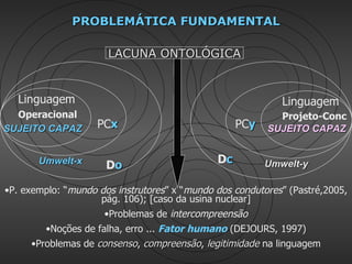 PROBLEMÁTICA FUNDAMENTAL

                      LACUNA ONTOLÓGICA


  Linguagem                                                 Linguagem
  Operacional                                              Projeto-Conc
SUJEITO CAPAZ       PCx                            PCy   SUJEITO CAPAZ


       Umwelt-x       Do                      Dc         Umwelt-y

•P. exemplo: “mundo dos instrutores” x “mundo dos condutores” (Pastré,2005,
                    pág. 106); [caso da usina nuclear]
                     •Problemas de intercompreensão
         •Noções de falha, erro ... Fator humano (DEJOURS, 1997)
     •Problemas de consenso, compreensão, legitimidade na linguagem
 
