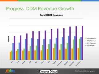 The Trusted Digital Voice
Progress- DDM Revenue GrowthRevenue
Total DDM Revenue
2009 Revenue
2010 Revenue
2011 Revenue
201...